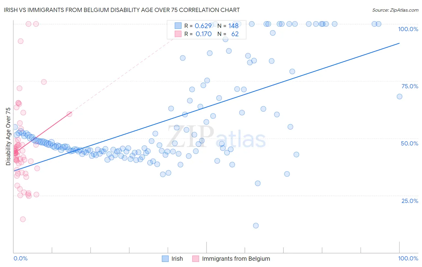 Irish vs Immigrants from Belgium Disability Age Over 75