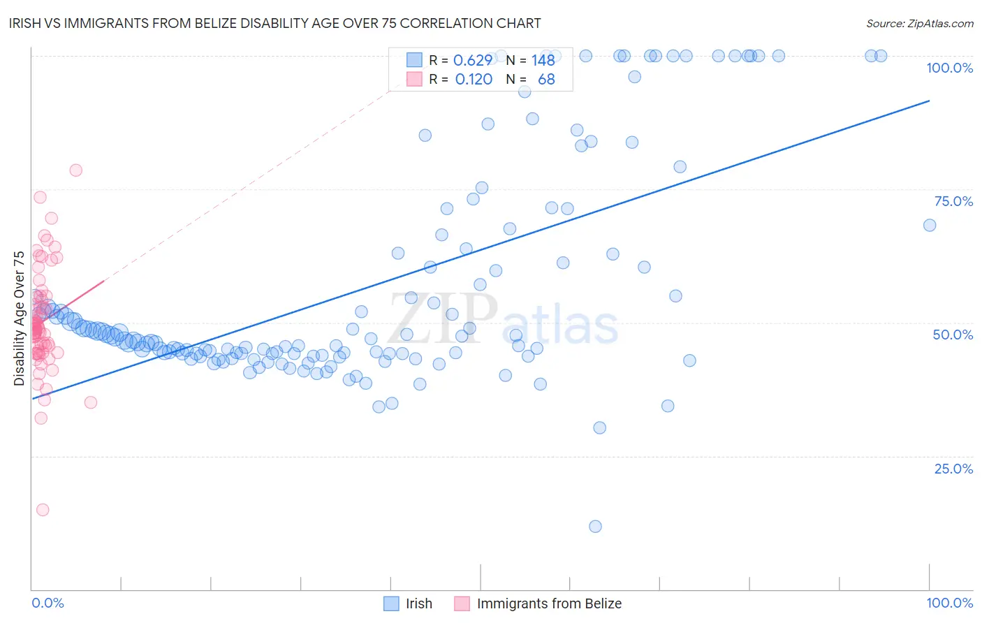 Irish vs Immigrants from Belize Disability Age Over 75