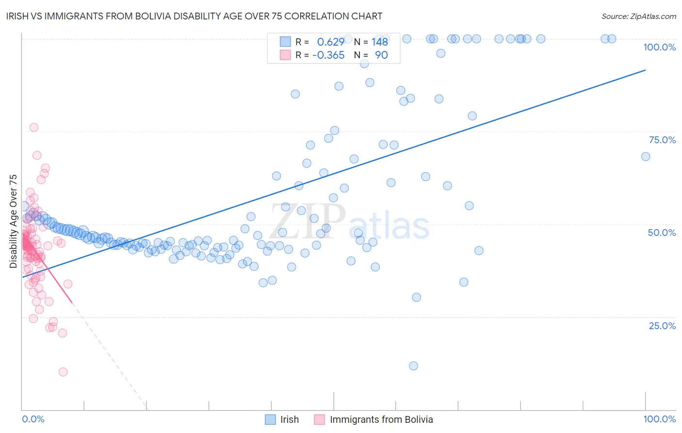 Irish vs Immigrants from Bolivia Disability Age Over 75