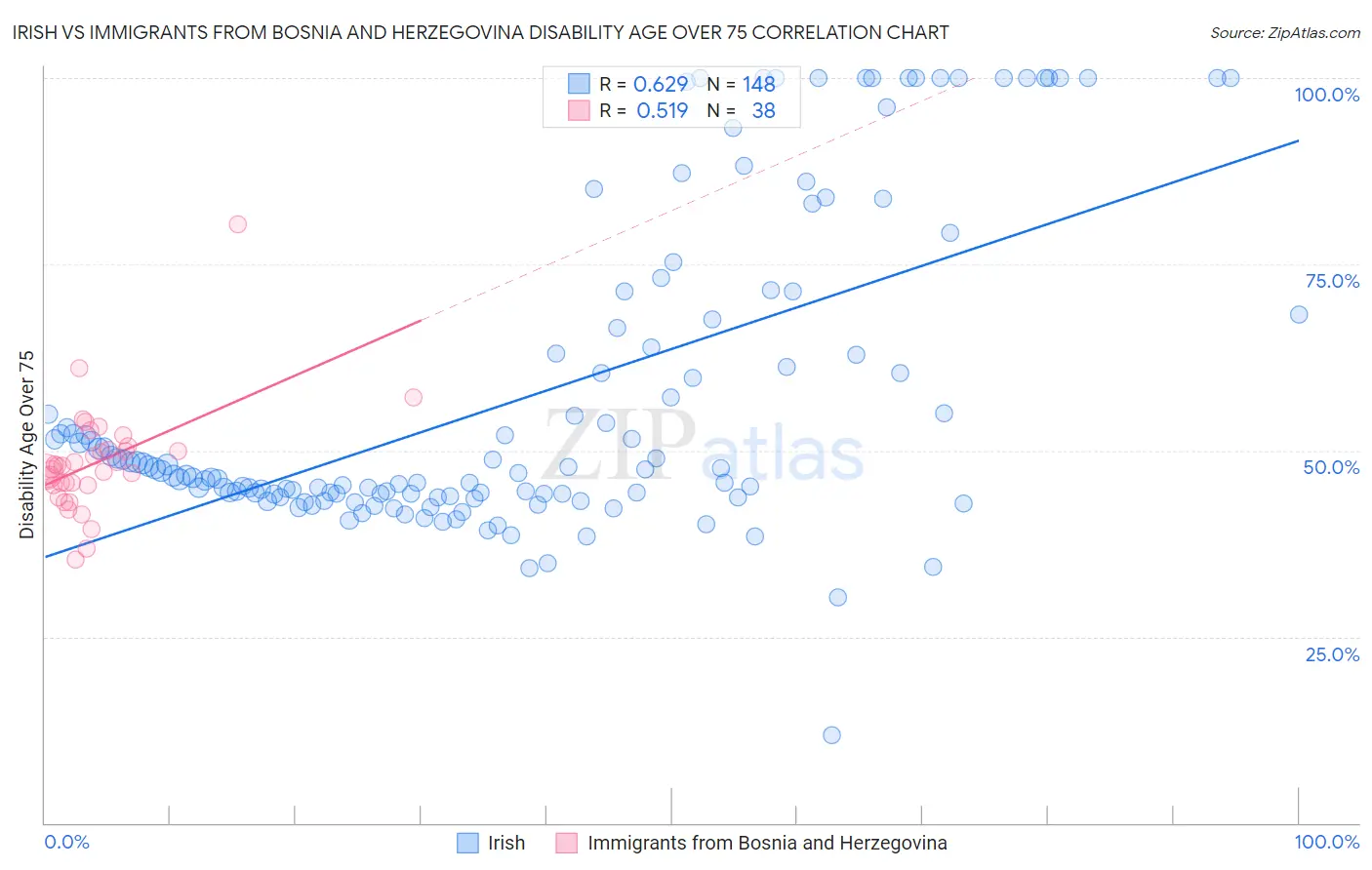 Irish vs Immigrants from Bosnia and Herzegovina Disability Age Over 75