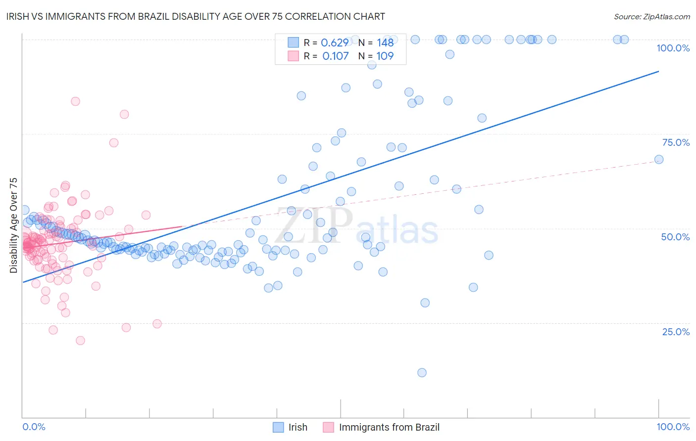 Irish vs Immigrants from Brazil Disability Age Over 75
