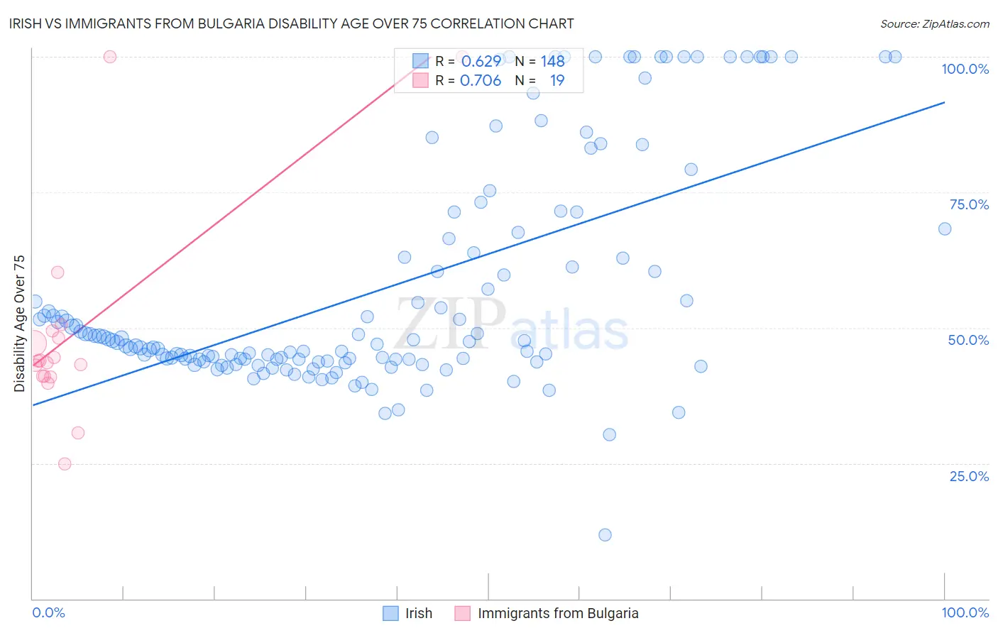 Irish vs Immigrants from Bulgaria Disability Age Over 75