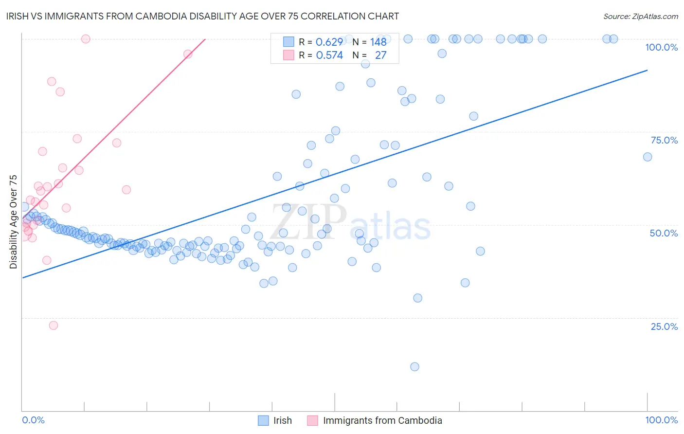 Irish vs Immigrants from Cambodia Disability Age Over 75