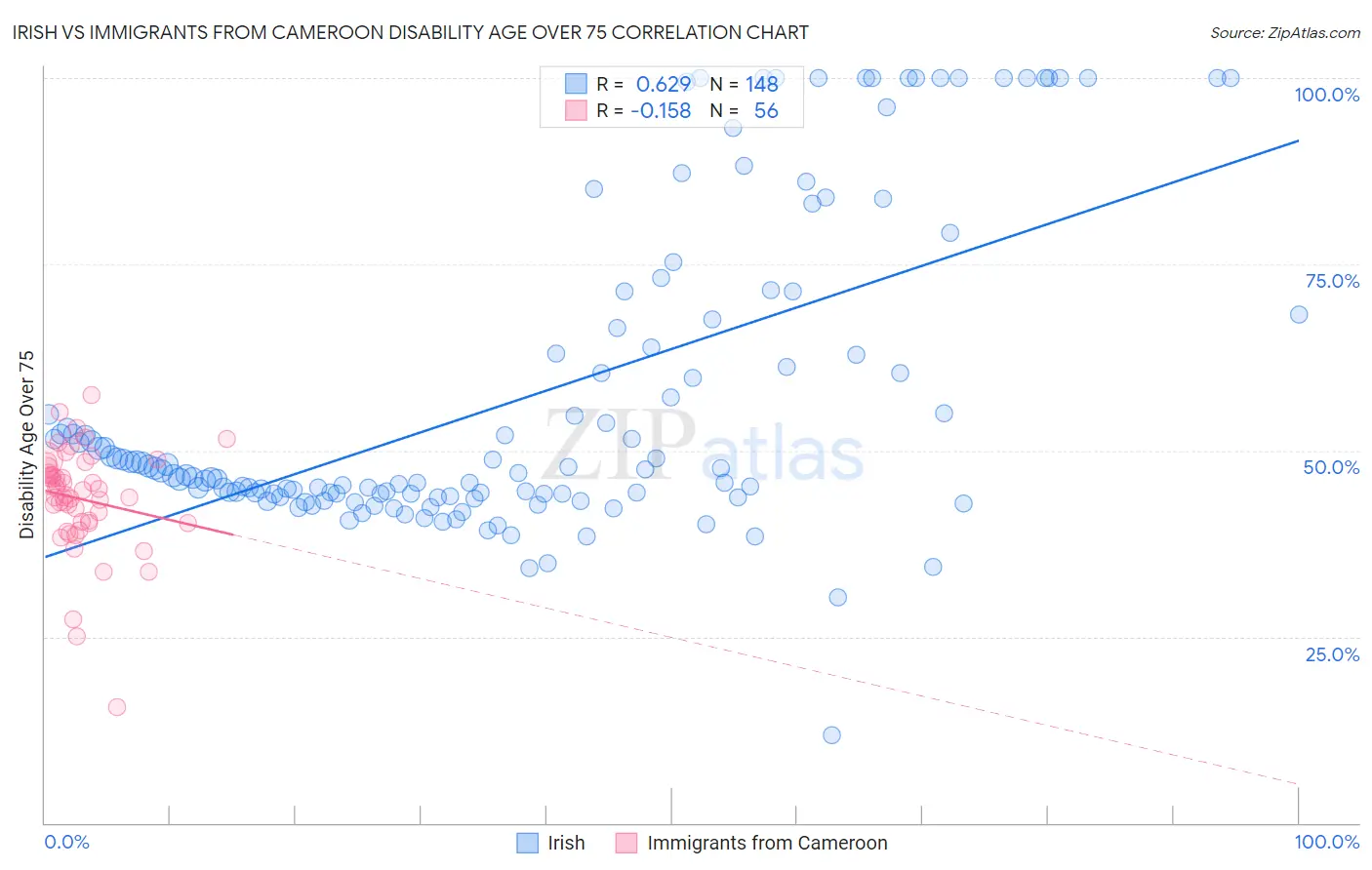 Irish vs Immigrants from Cameroon Disability Age Over 75