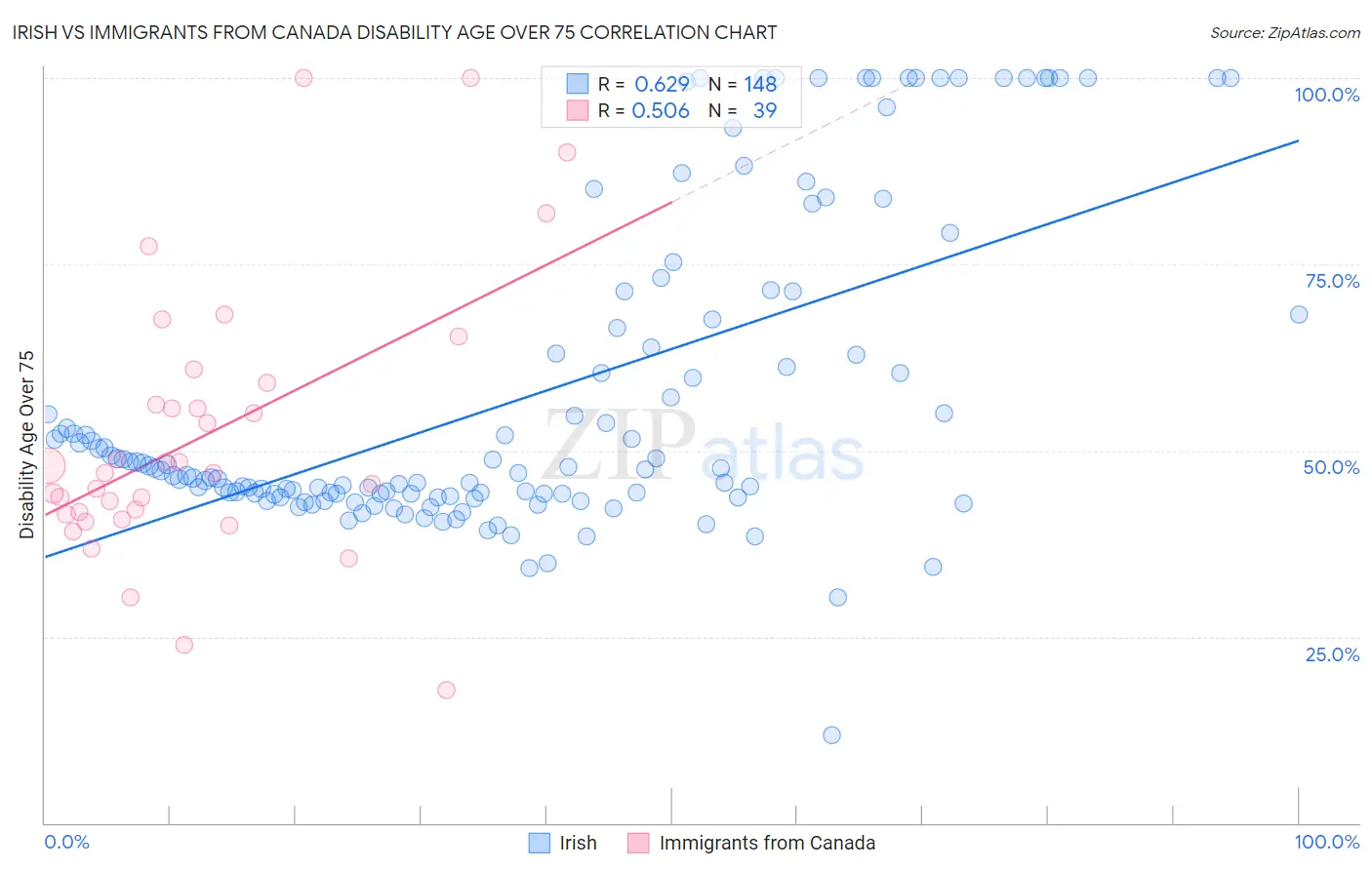 Irish vs Immigrants from Canada Disability Age Over 75