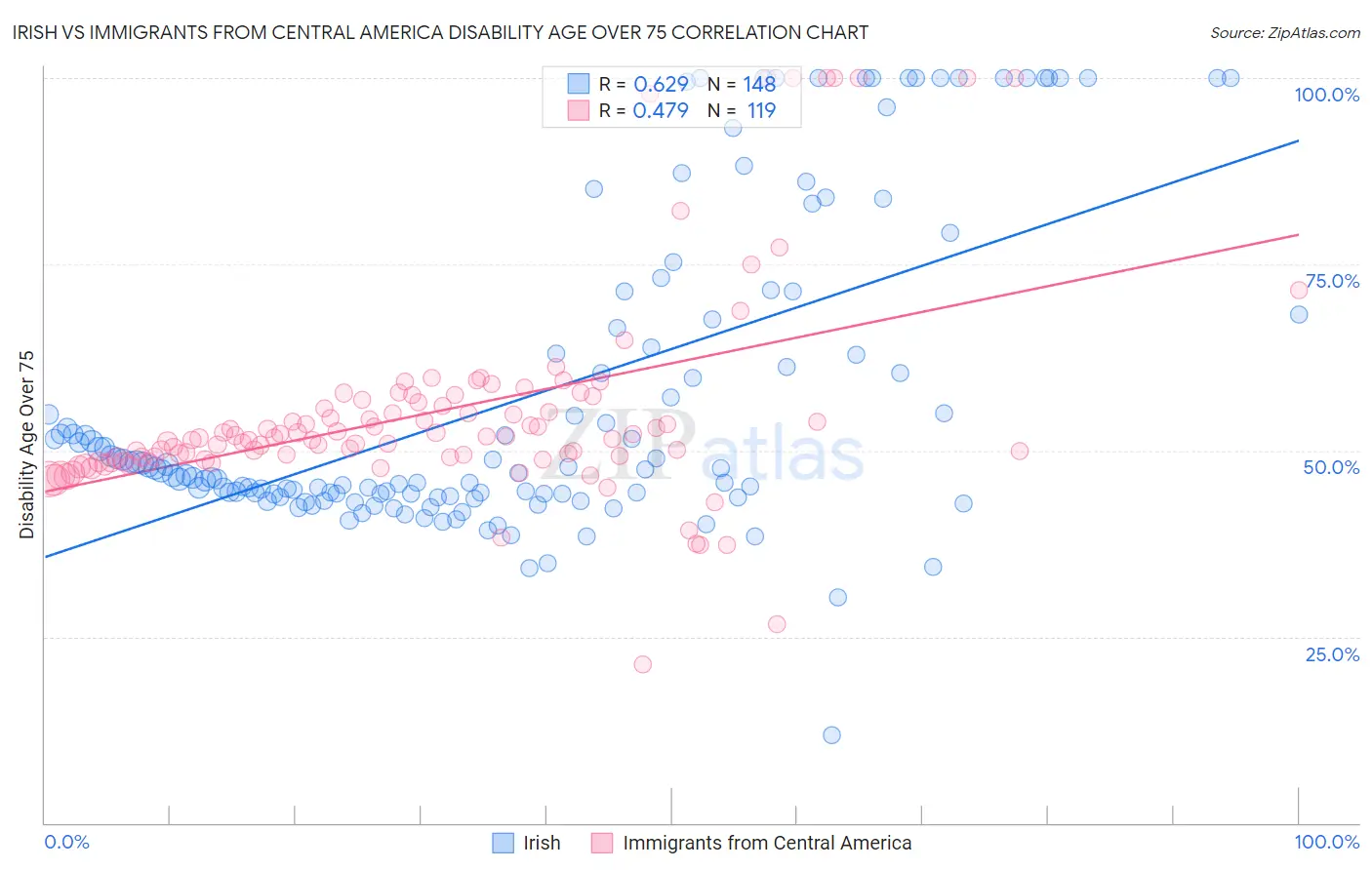 Irish vs Immigrants from Central America Disability Age Over 75