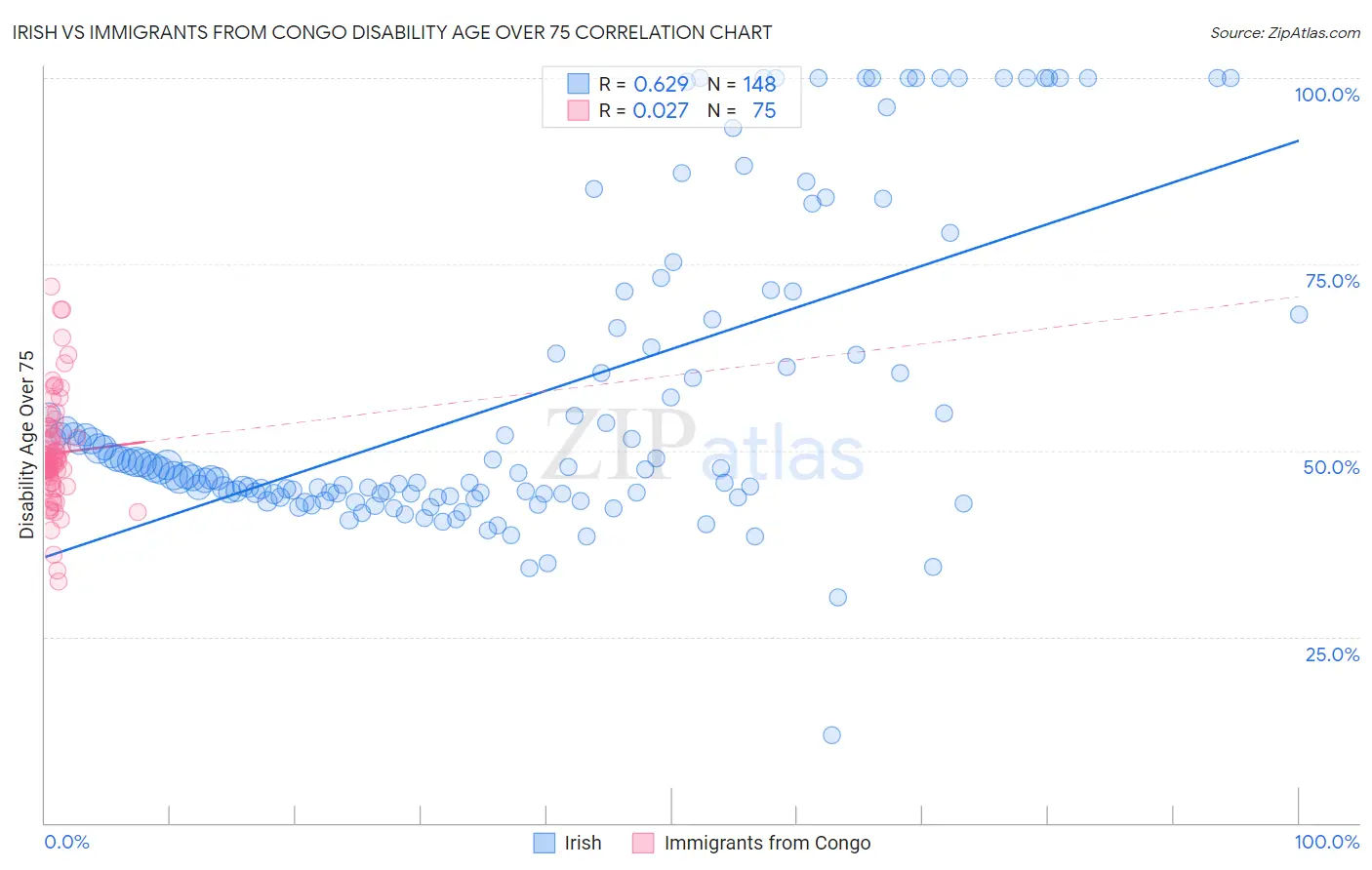 Irish vs Immigrants from Congo Disability Age Over 75
