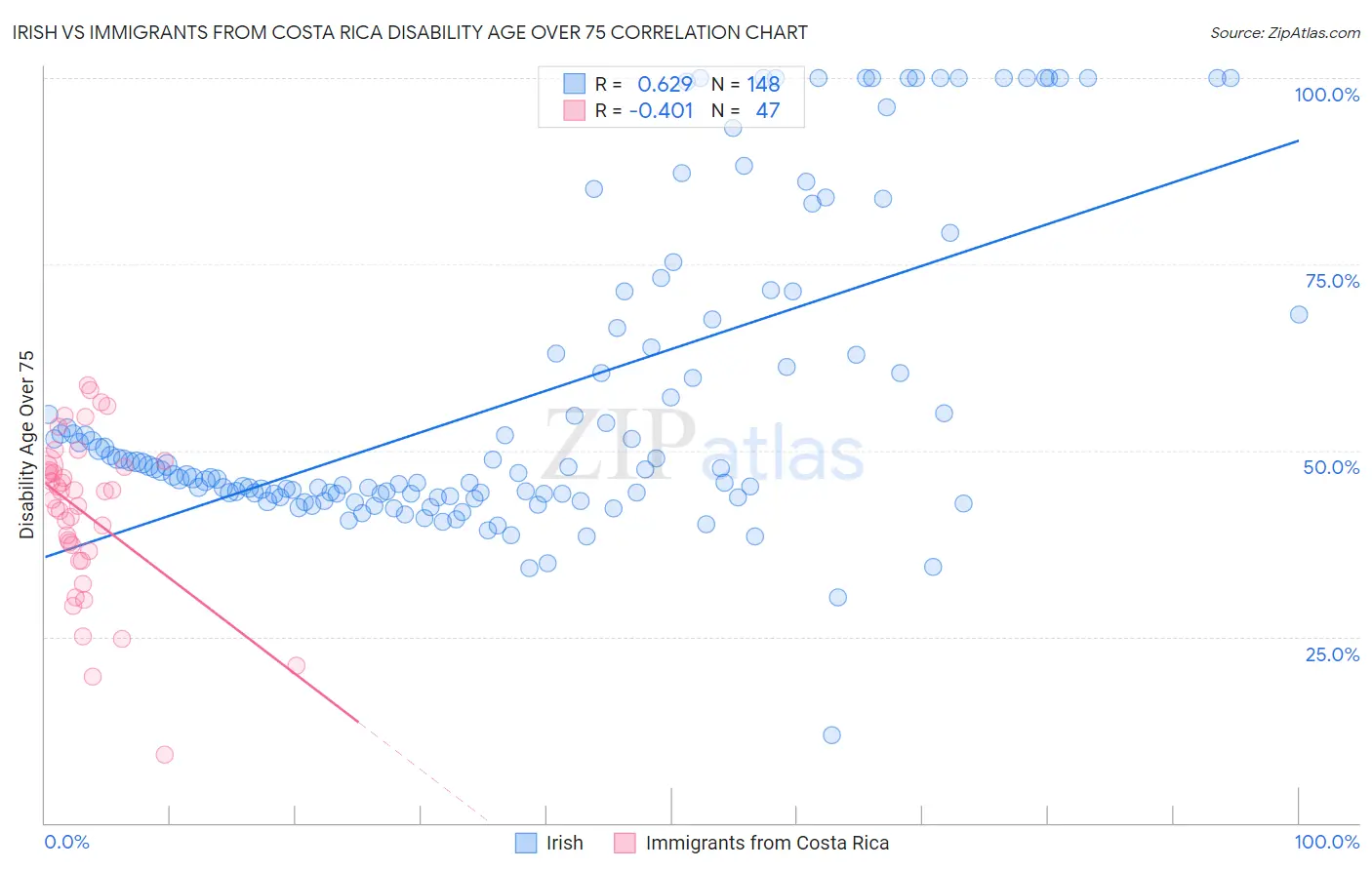 Irish vs Immigrants from Costa Rica Disability Age Over 75