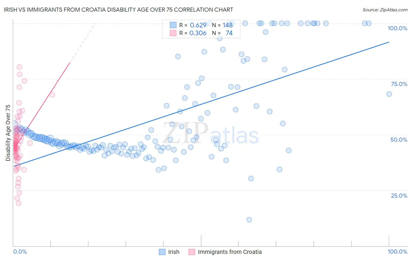 Irish vs Immigrants from Croatia Disability Age Over 75