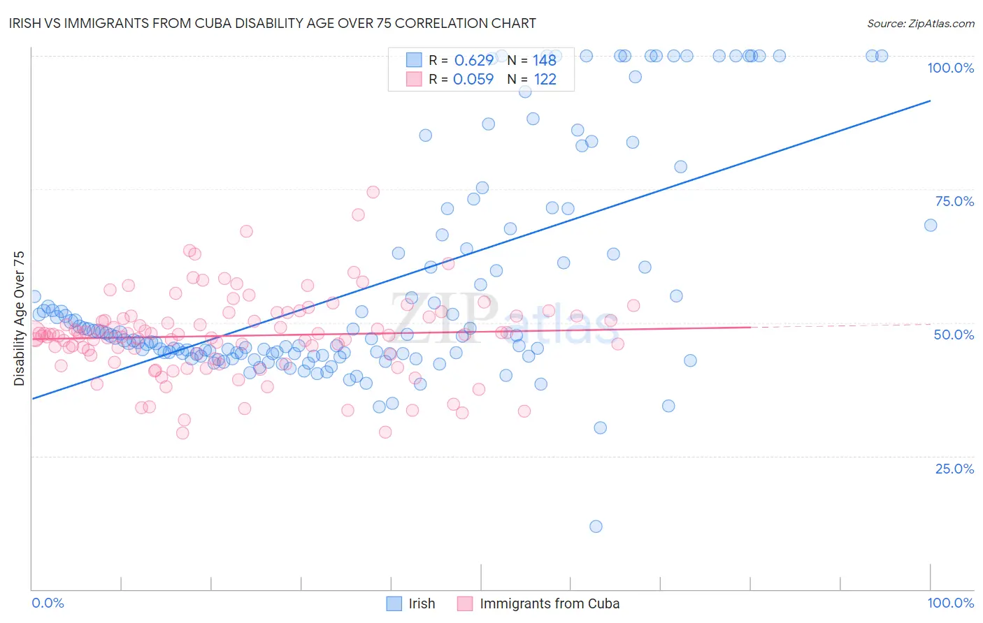 Irish vs Immigrants from Cuba Disability Age Over 75