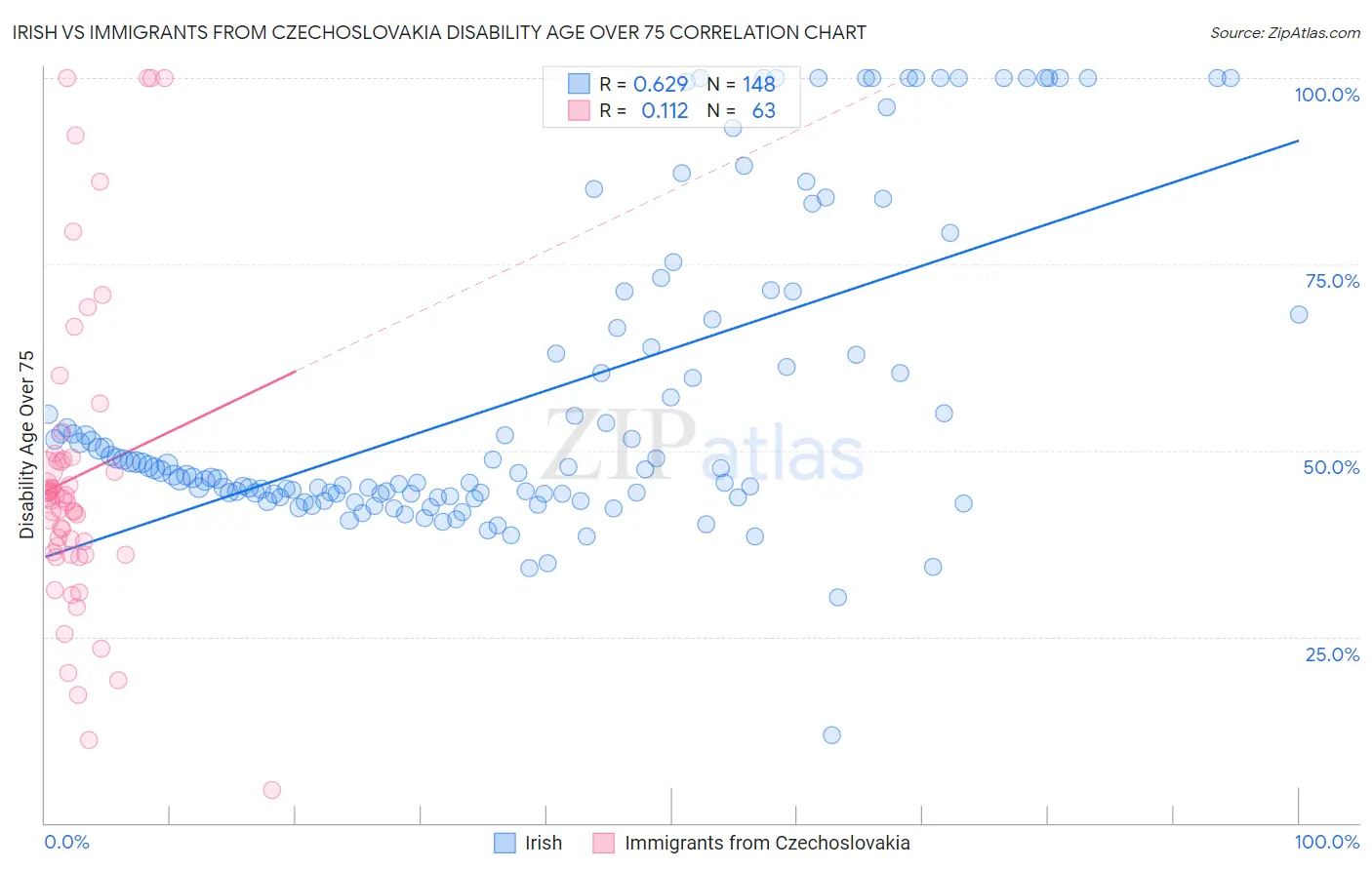 Irish vs Immigrants from Czechoslovakia Disability Age Over 75