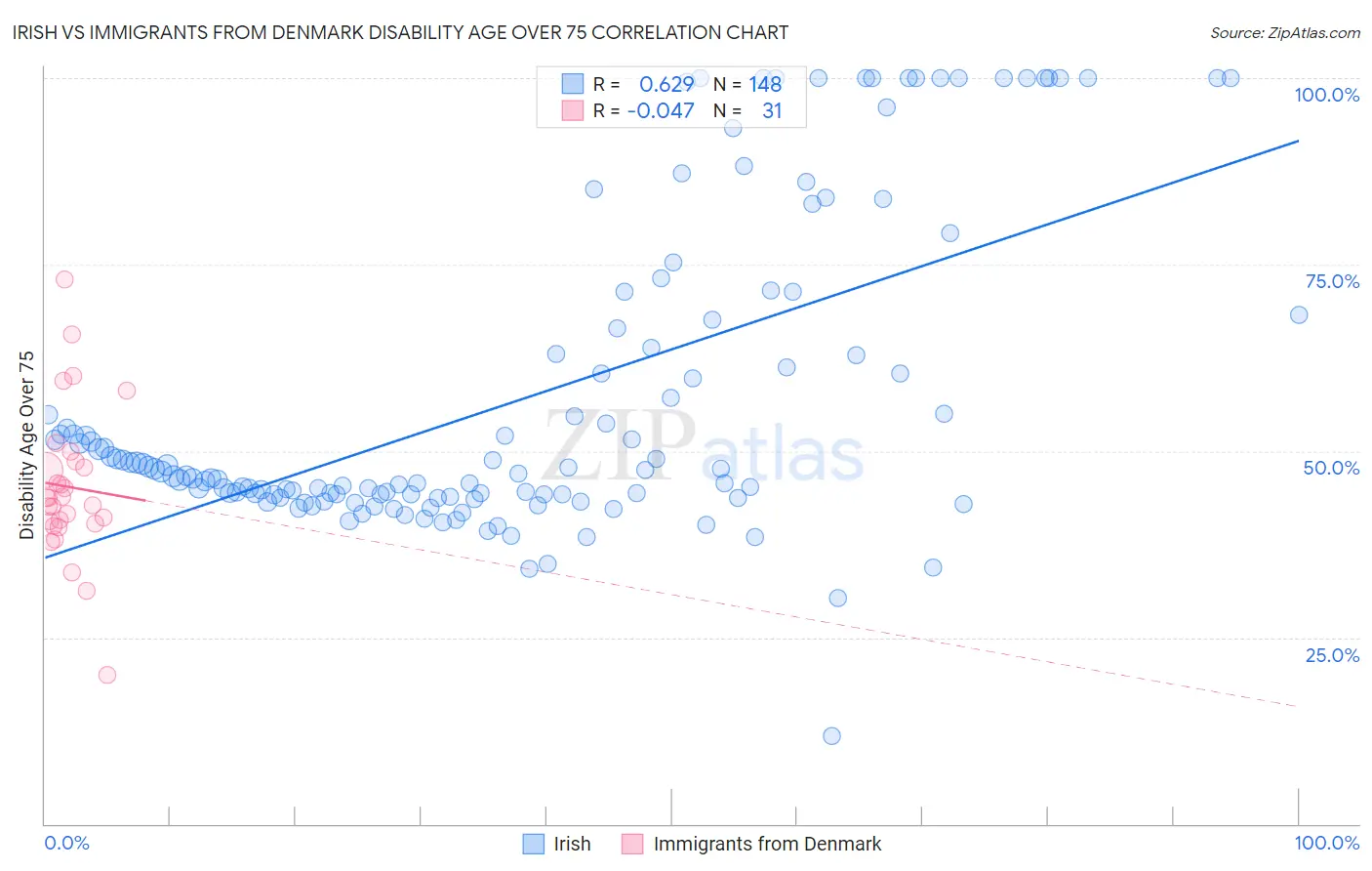 Irish vs Immigrants from Denmark Disability Age Over 75