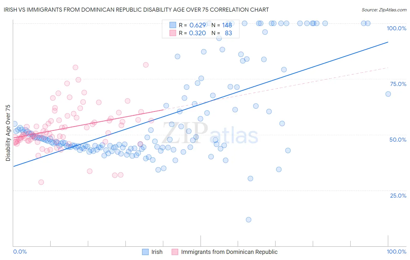 Irish vs Immigrants from Dominican Republic Disability Age Over 75