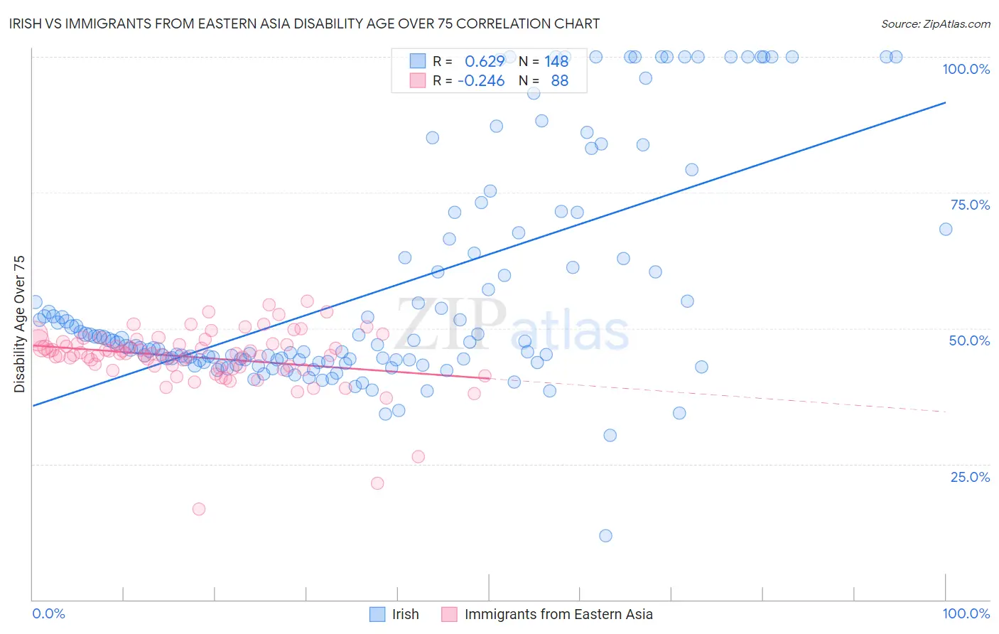 Irish vs Immigrants from Eastern Asia Disability Age Over 75