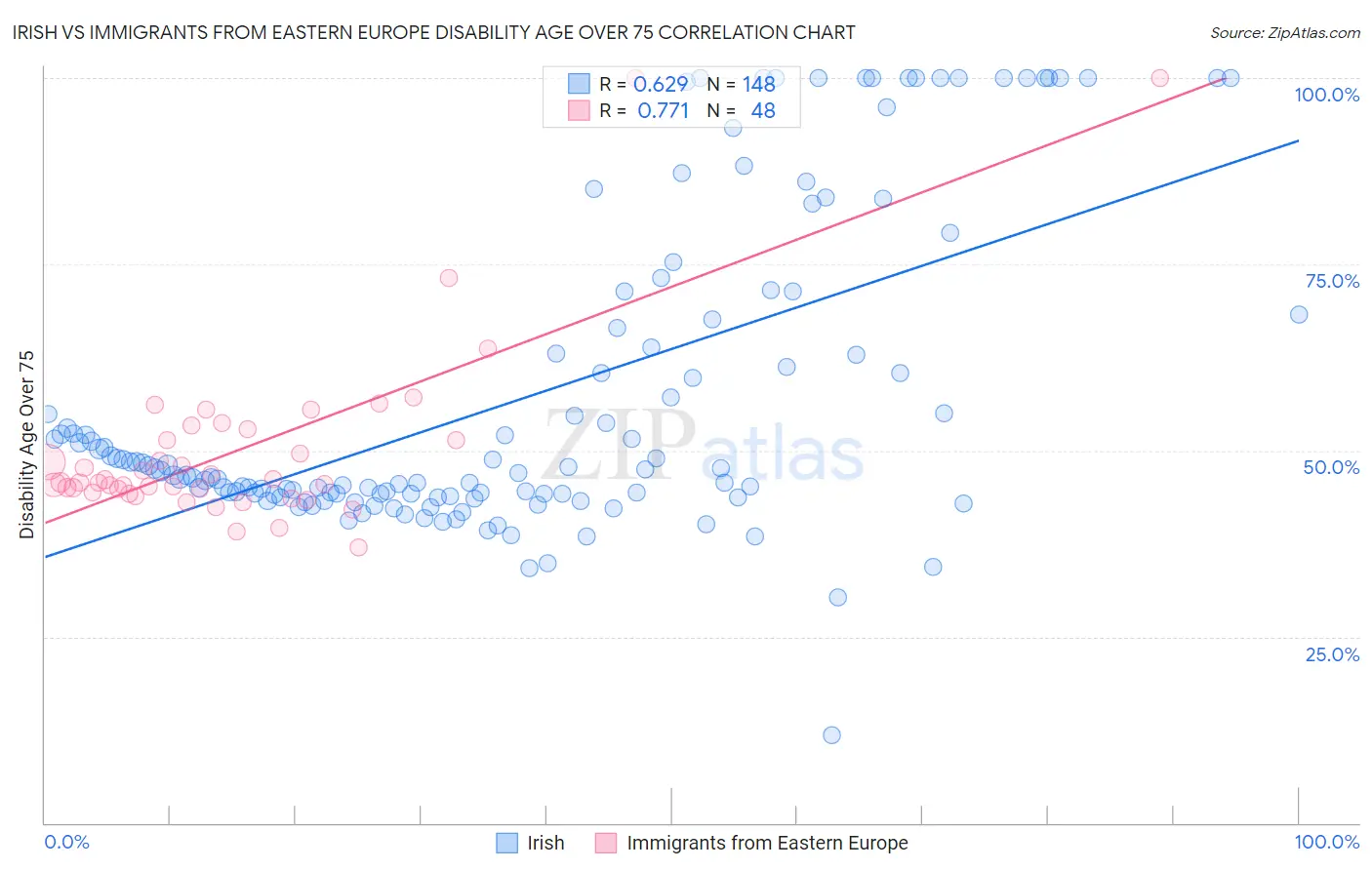 Irish vs Immigrants from Eastern Europe Disability Age Over 75