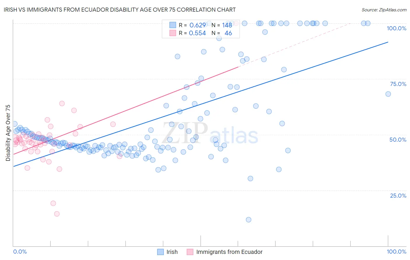 Irish vs Immigrants from Ecuador Disability Age Over 75