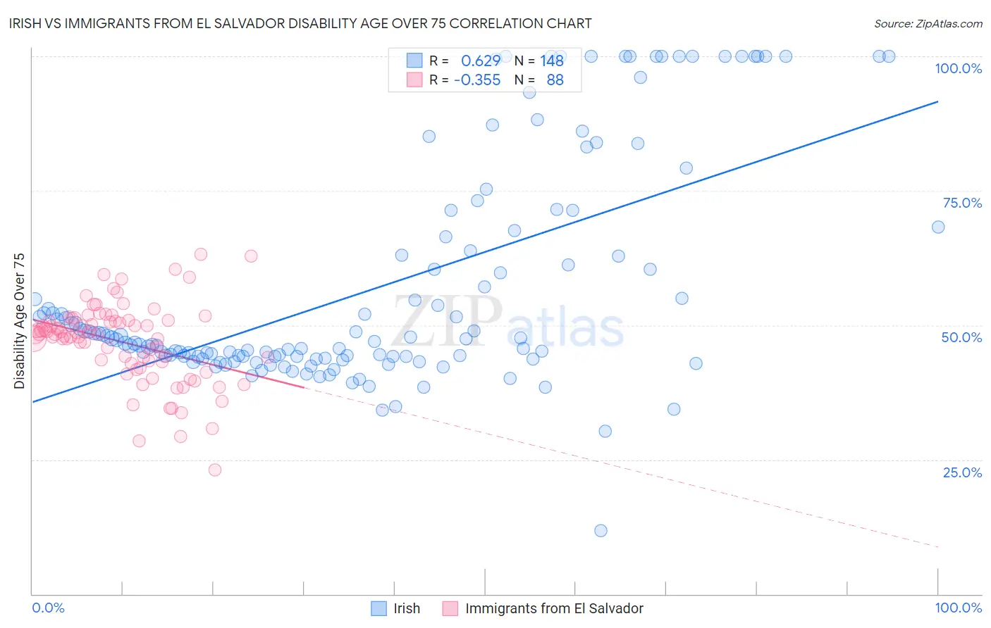 Irish vs Immigrants from El Salvador Disability Age Over 75