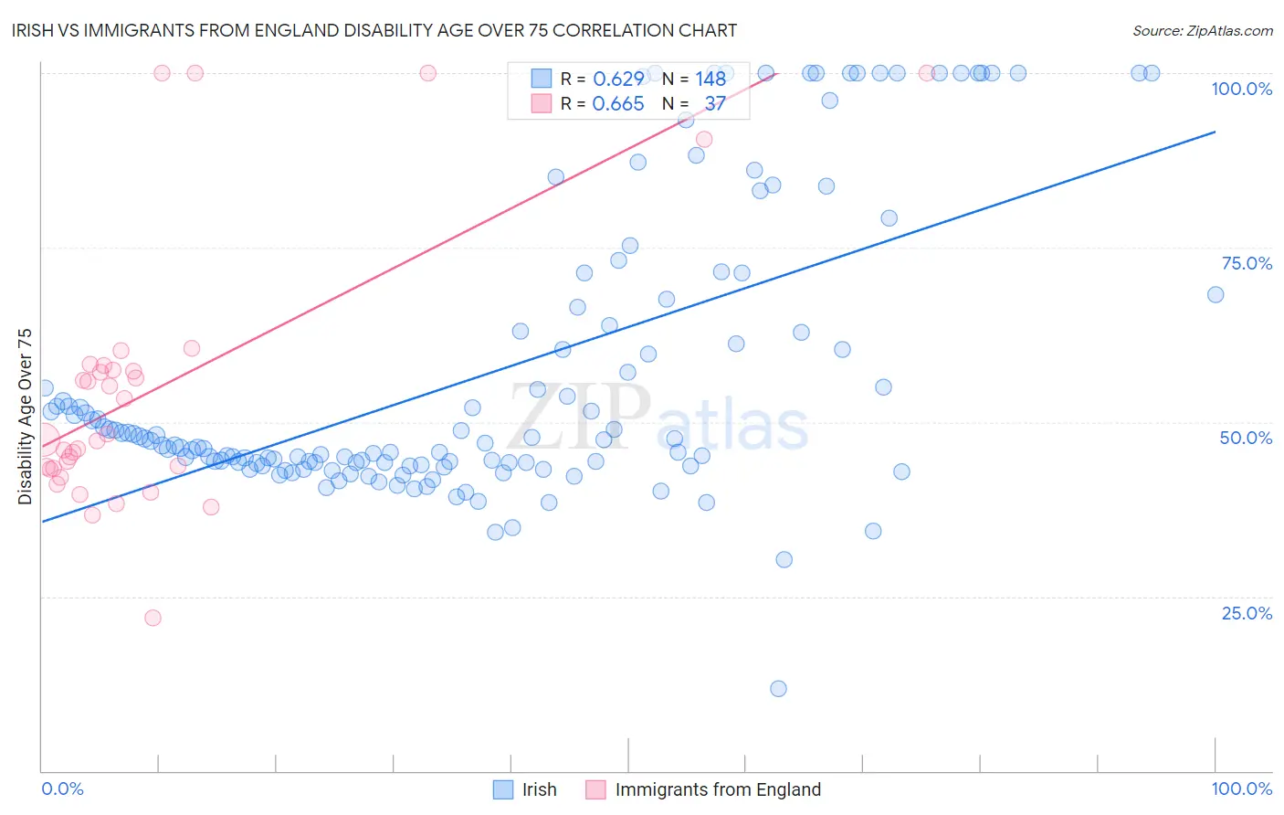Irish vs Immigrants from England Disability Age Over 75