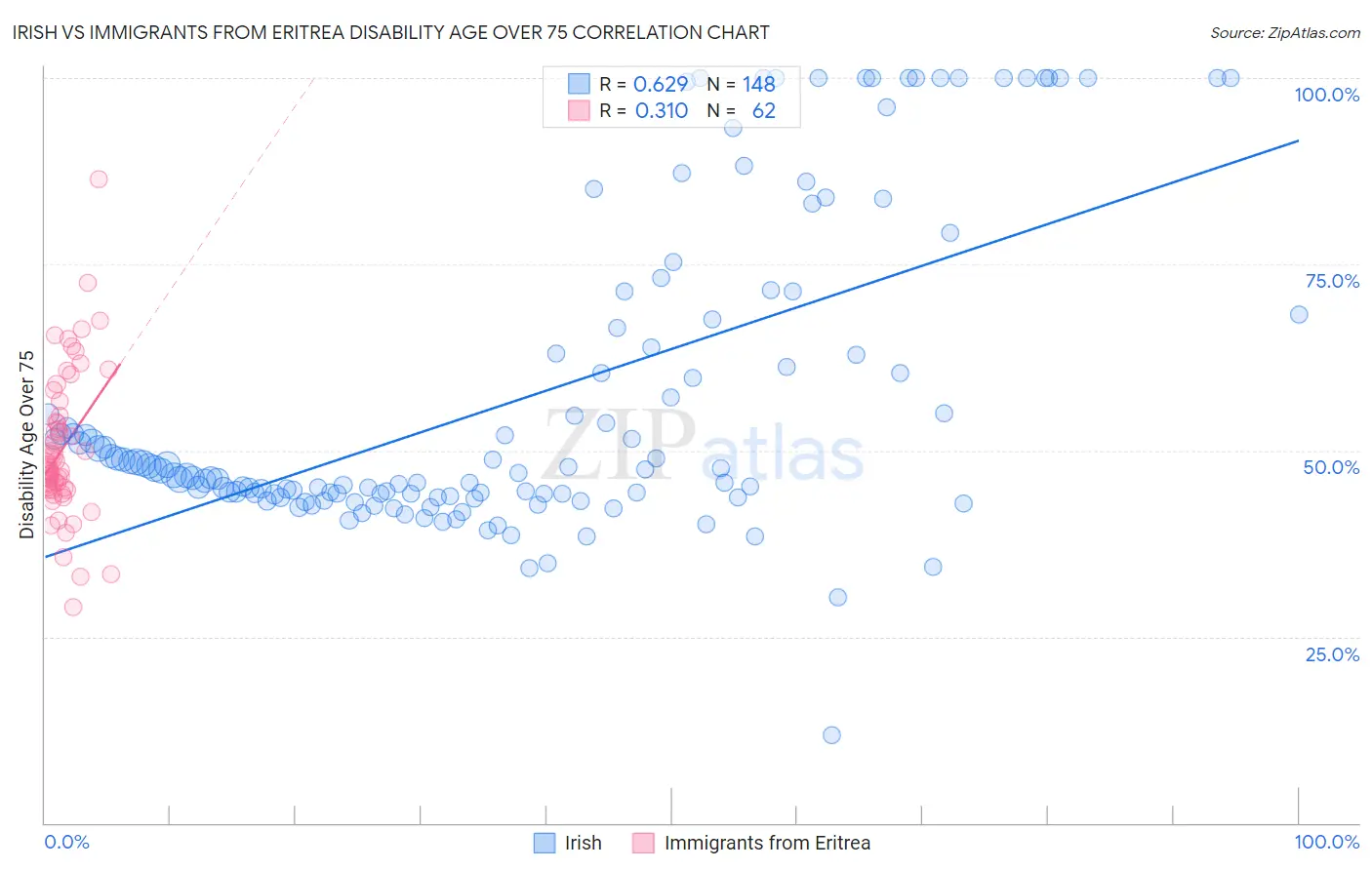 Irish vs Immigrants from Eritrea Disability Age Over 75