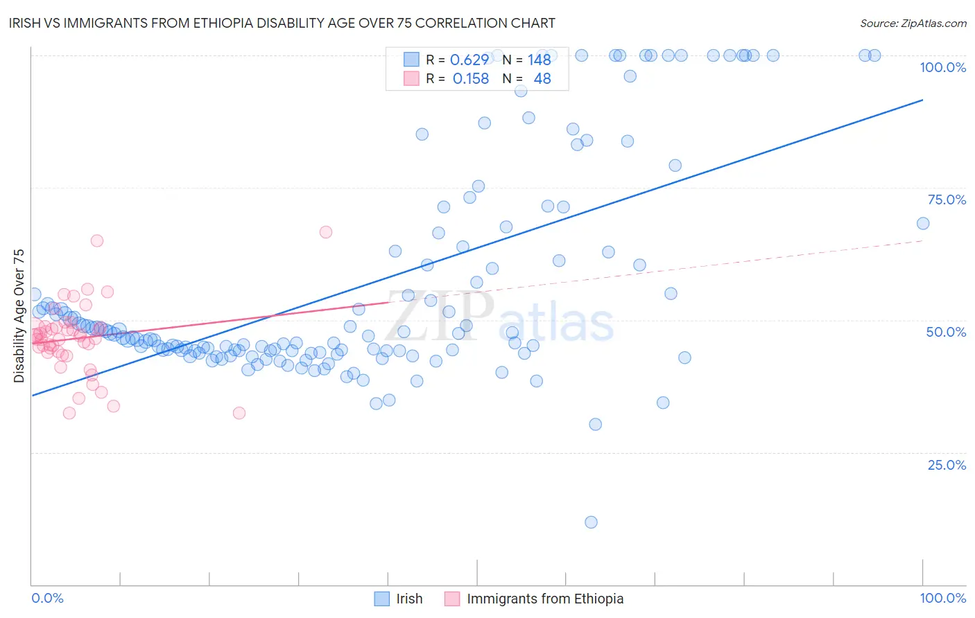 Irish vs Immigrants from Ethiopia Disability Age Over 75