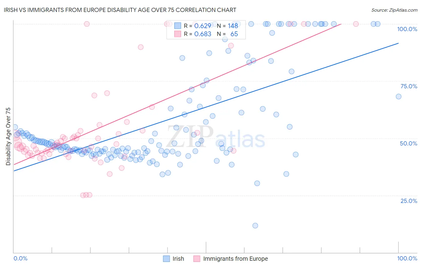 Irish vs Immigrants from Europe Disability Age Over 75