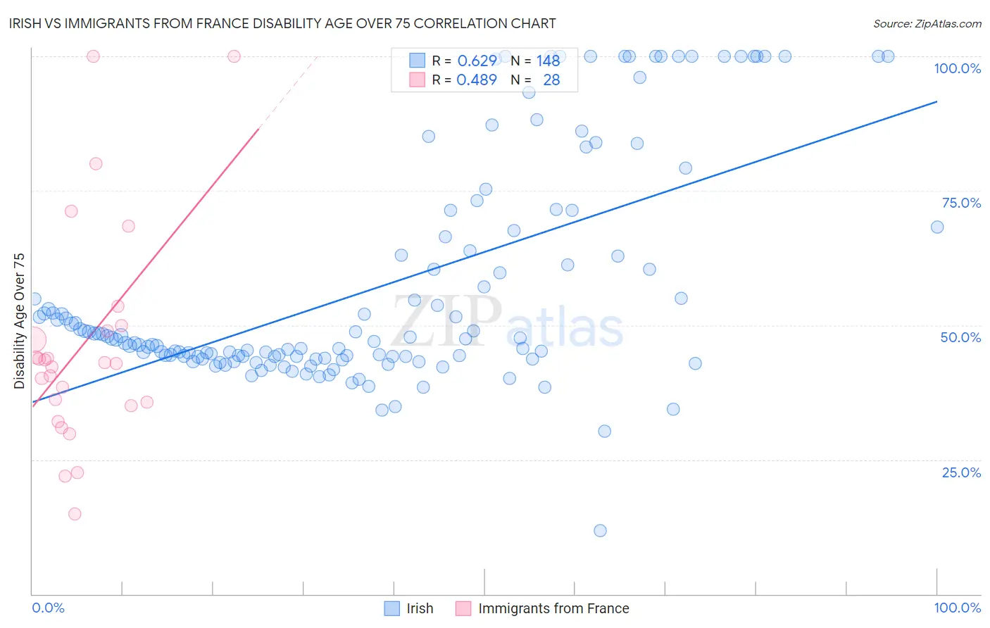 Irish vs Immigrants from France Disability Age Over 75