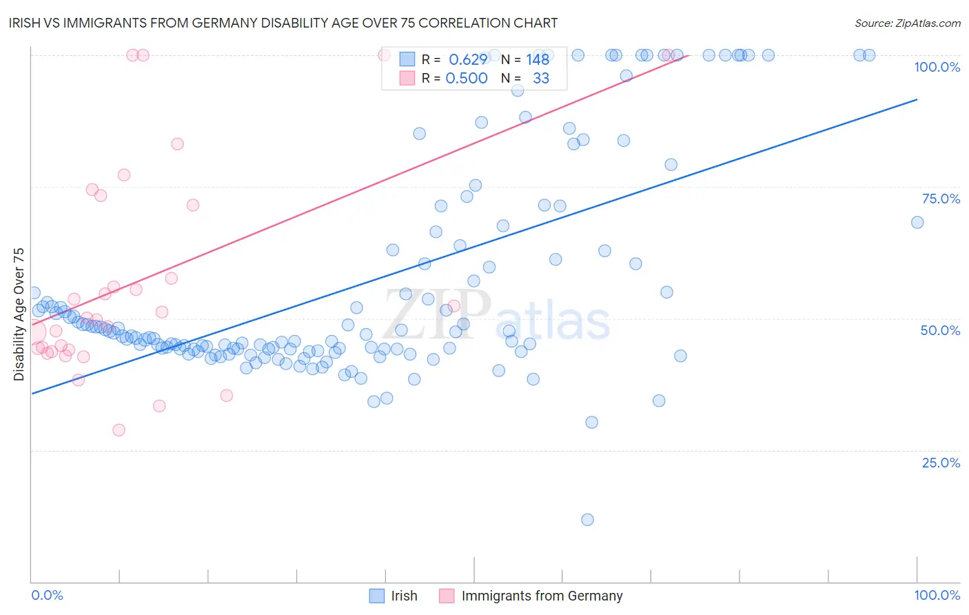 Irish vs Immigrants from Germany Disability Age Over 75