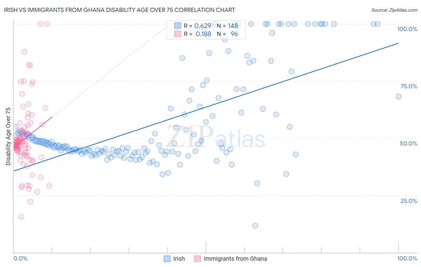 Irish vs Immigrants from Ghana Disability Age Over 75