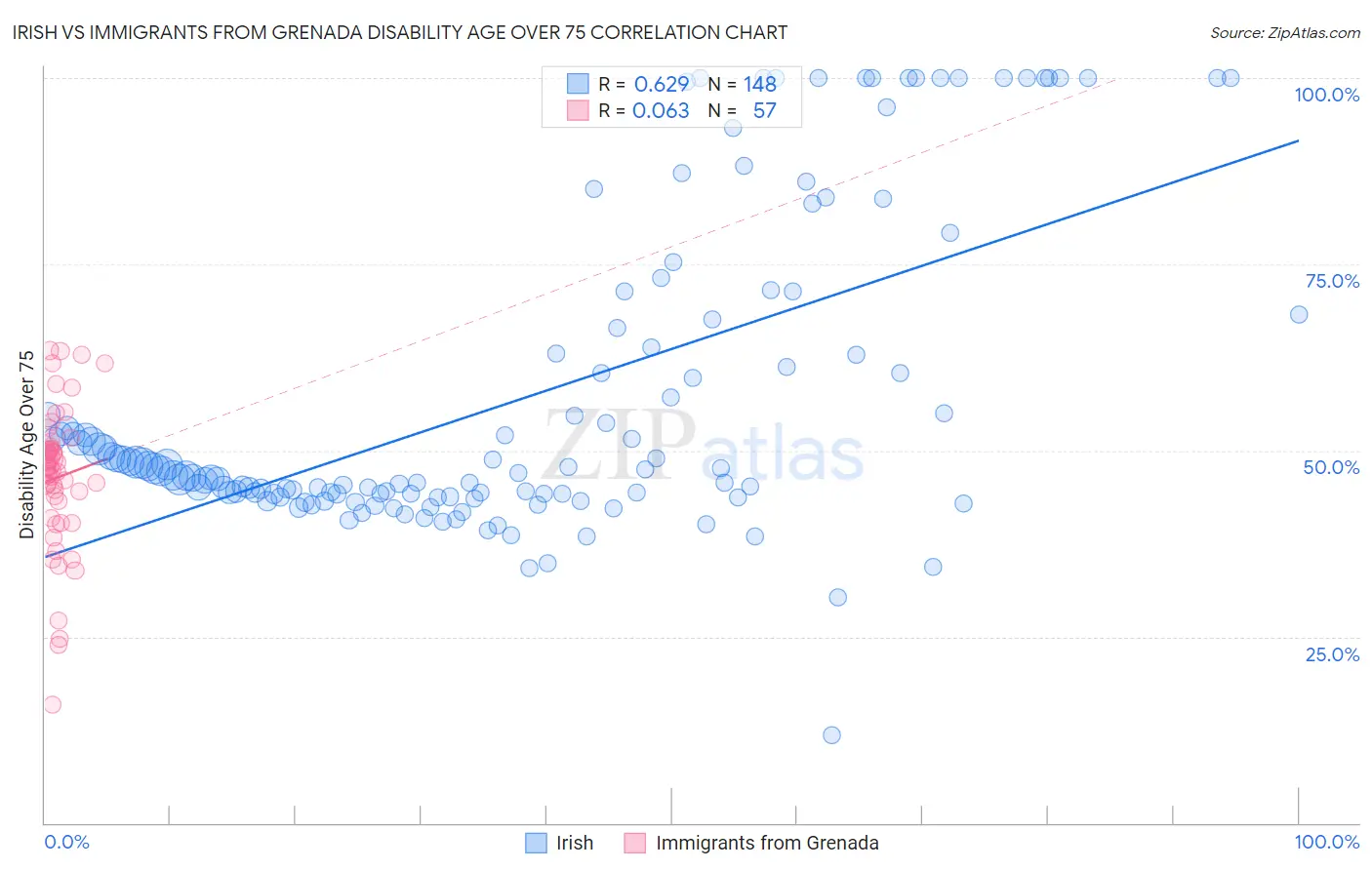 Irish vs Immigrants from Grenada Disability Age Over 75