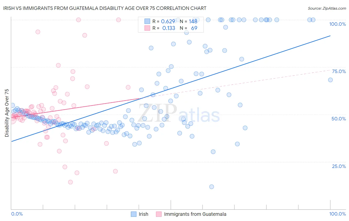 Irish vs Immigrants from Guatemala Disability Age Over 75