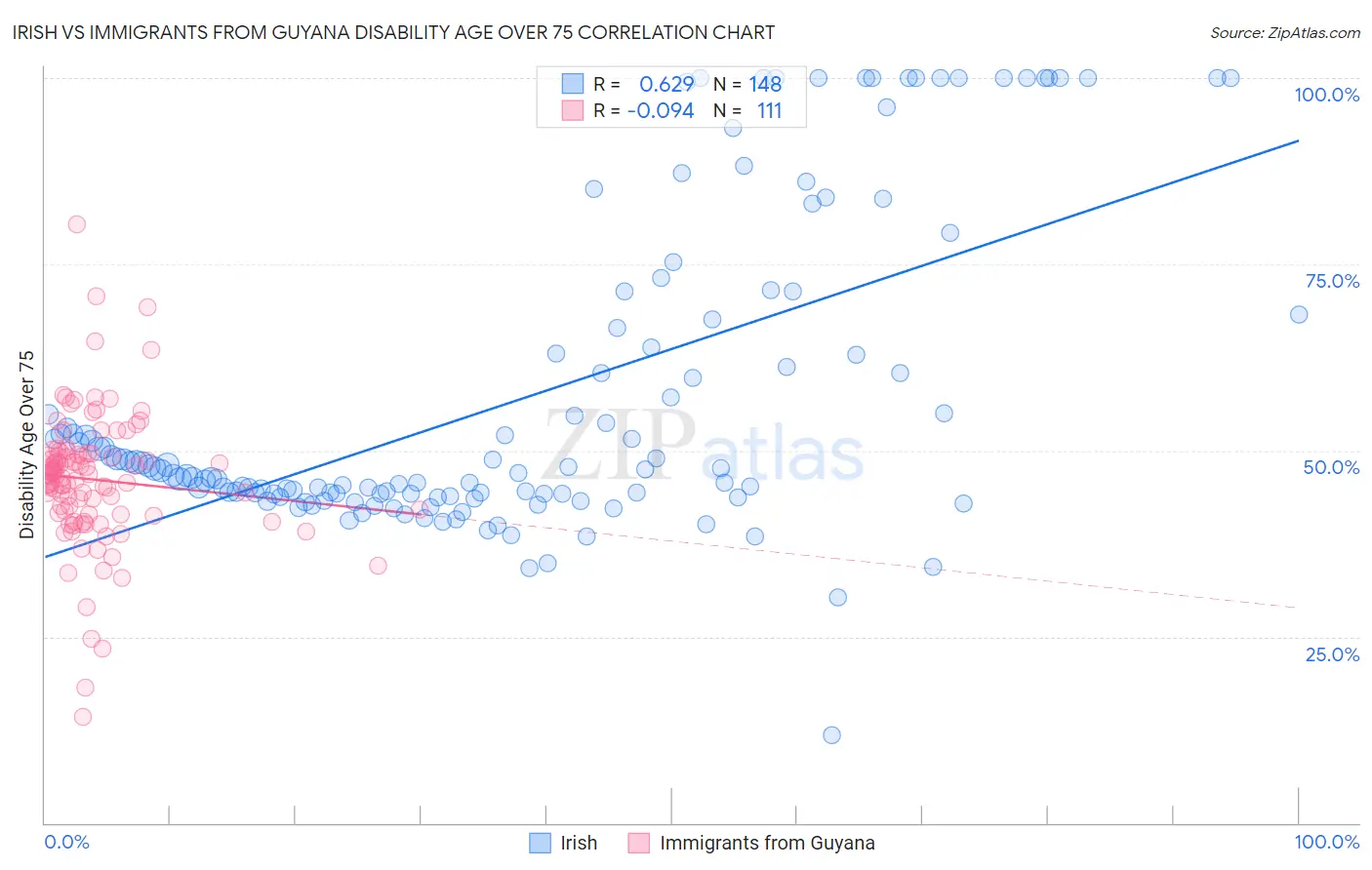 Irish vs Immigrants from Guyana Disability Age Over 75