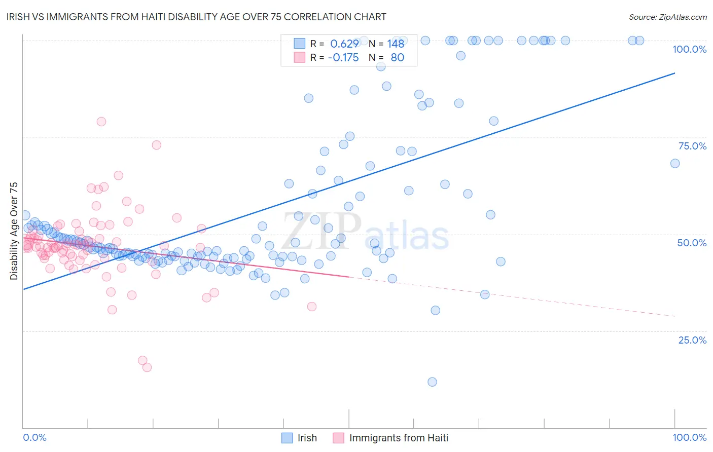 Irish vs Immigrants from Haiti Disability Age Over 75