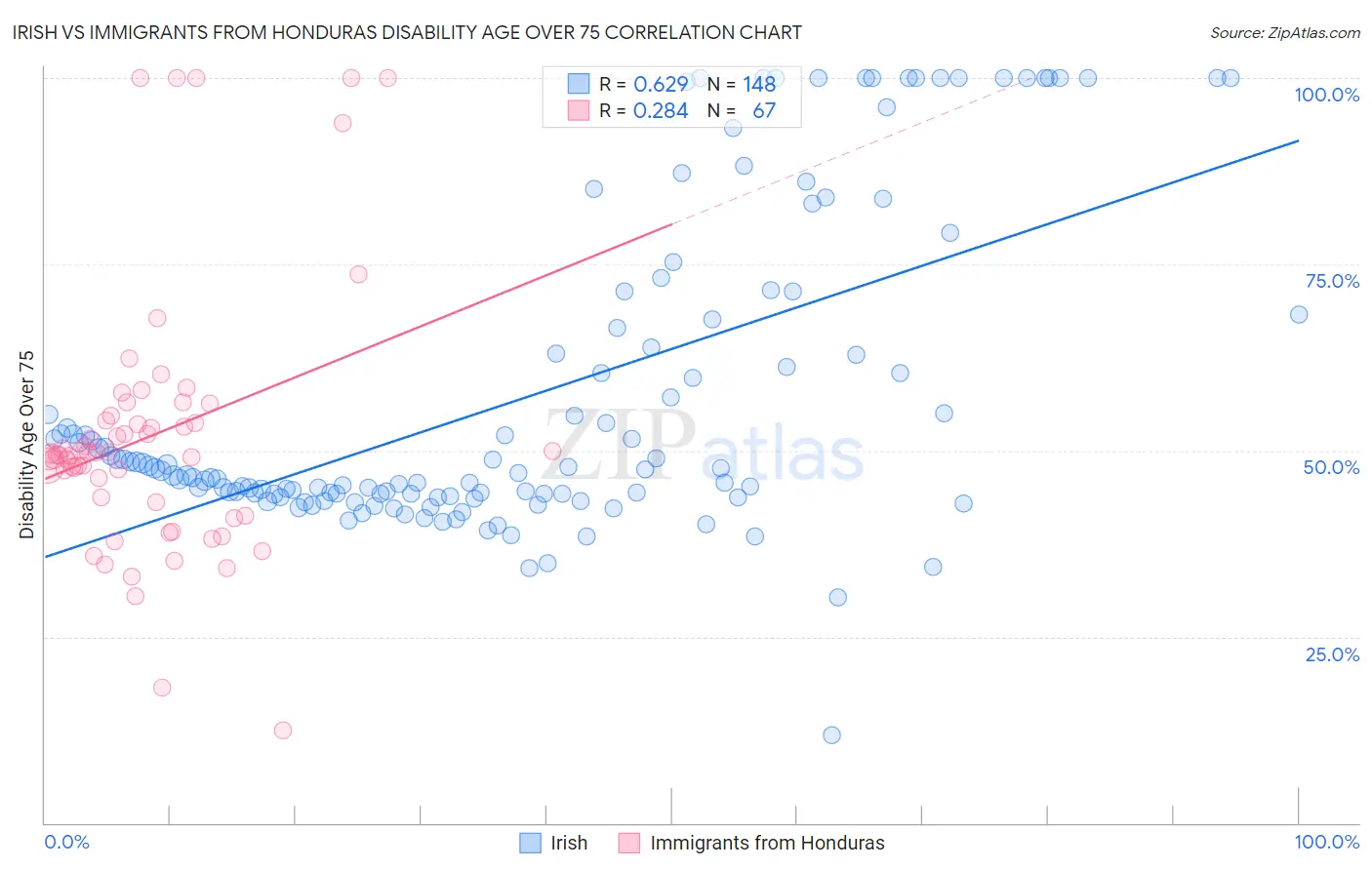 Irish vs Immigrants from Honduras Disability Age Over 75