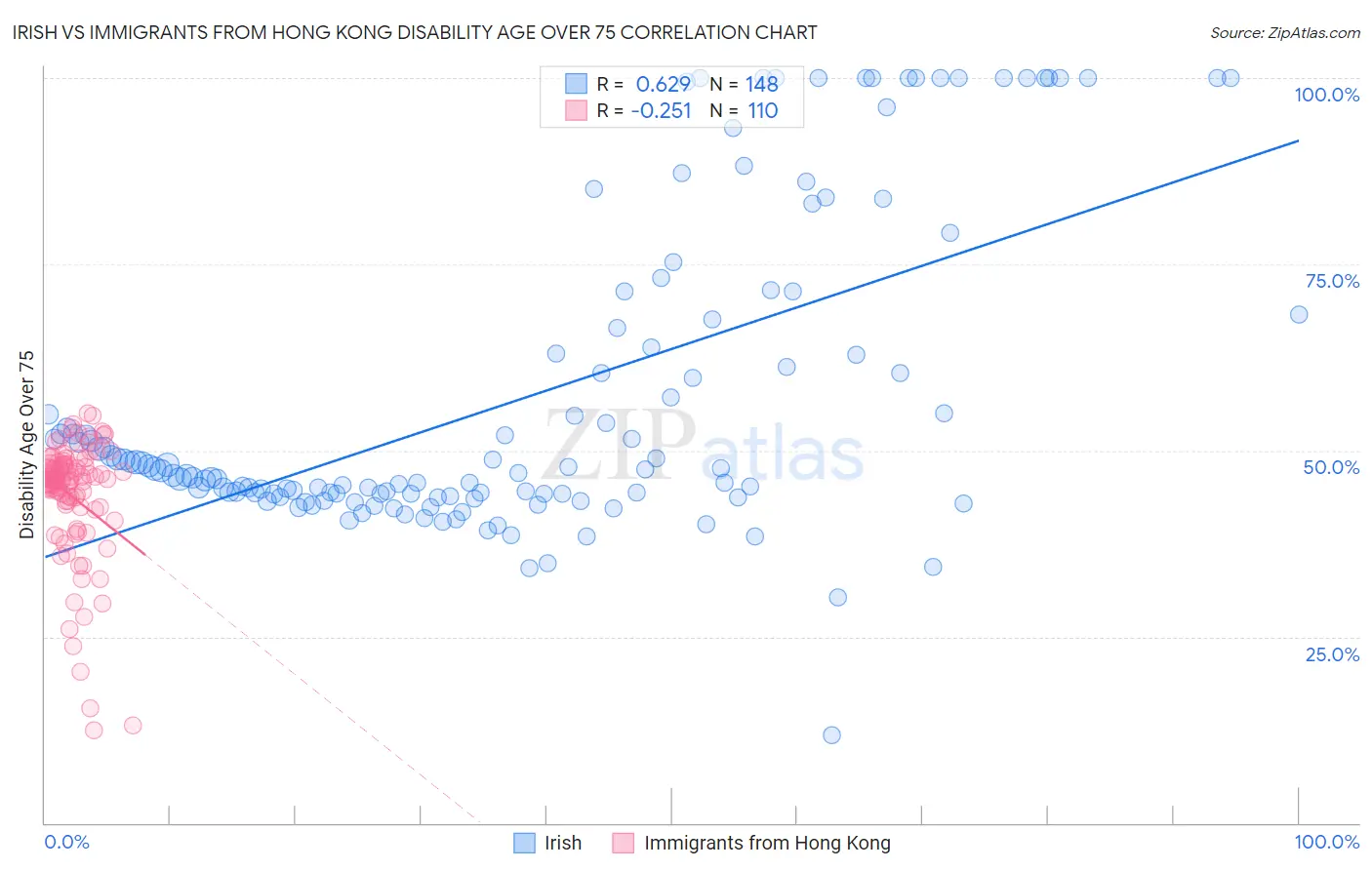 Irish vs Immigrants from Hong Kong Disability Age Over 75