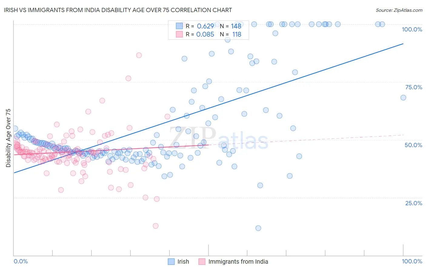 Irish vs Immigrants from India Disability Age Over 75