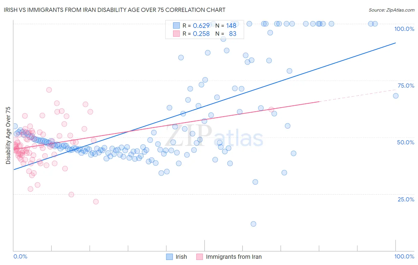 Irish vs Immigrants from Iran Disability Age Over 75