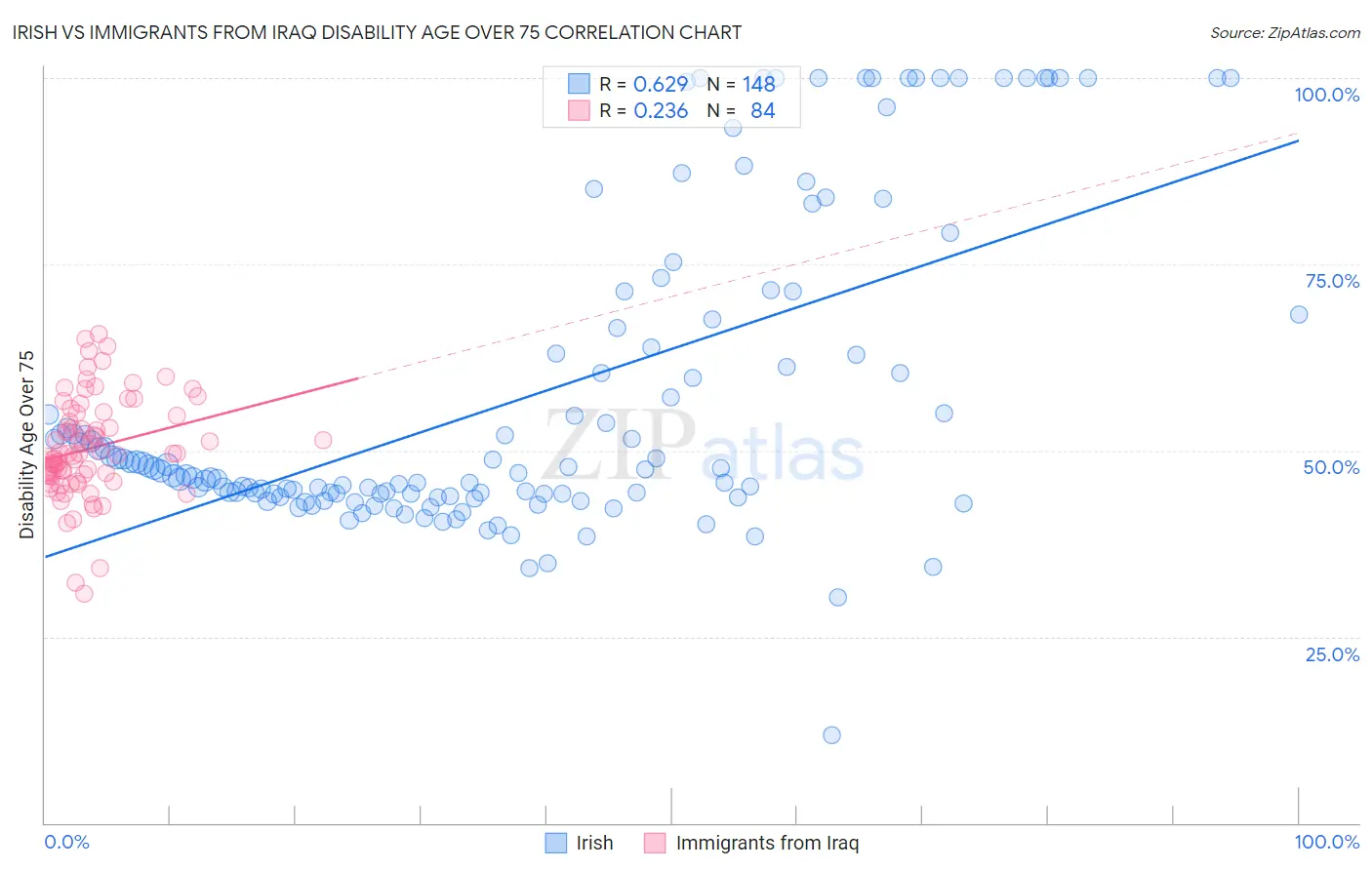 Irish vs Immigrants from Iraq Disability Age Over 75