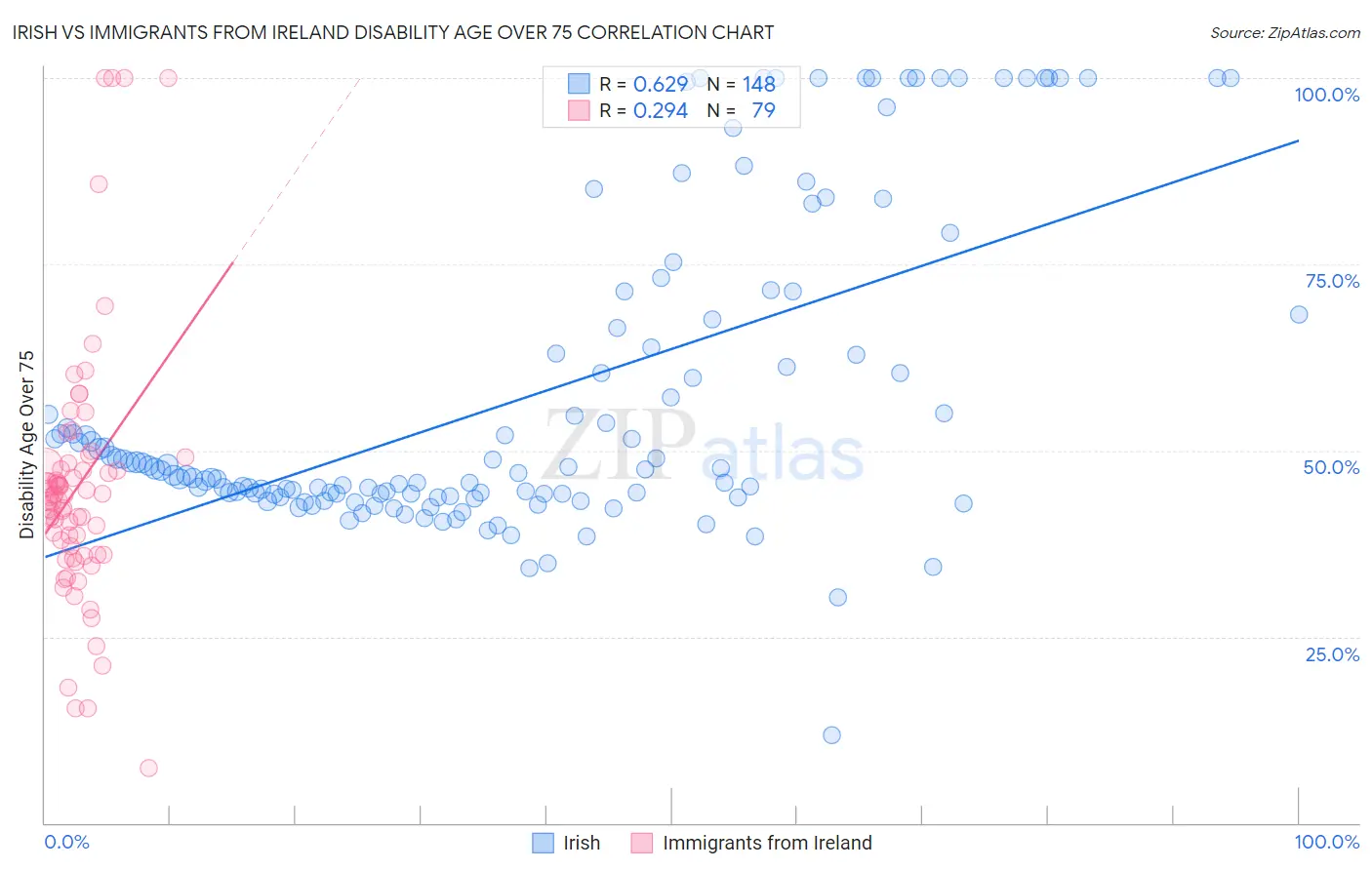 Irish vs Immigrants from Ireland Disability Age Over 75