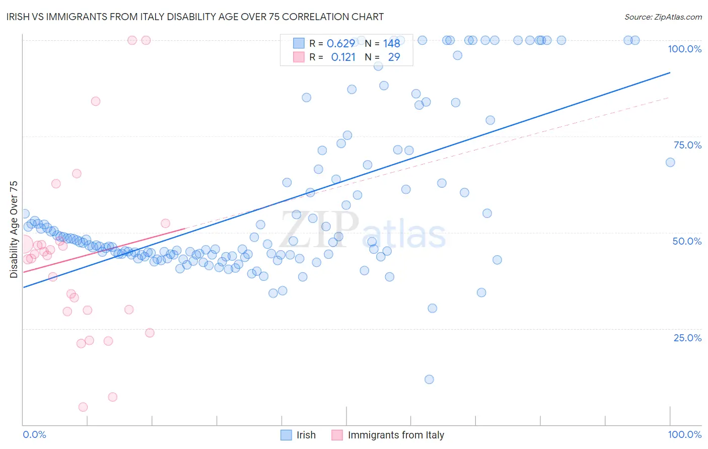 Irish vs Immigrants from Italy Disability Age Over 75