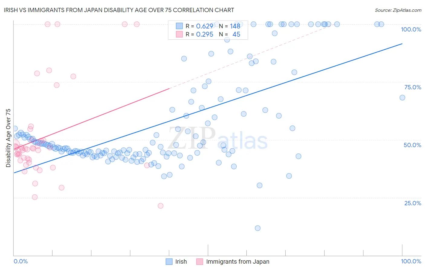 Irish vs Immigrants from Japan Disability Age Over 75