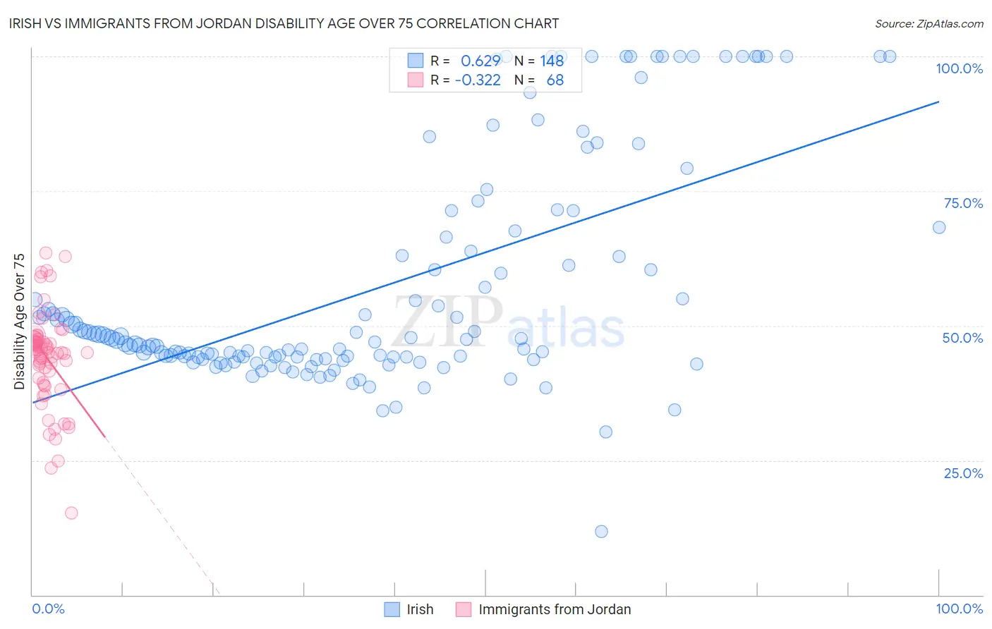 Irish vs Immigrants from Jordan Disability Age Over 75