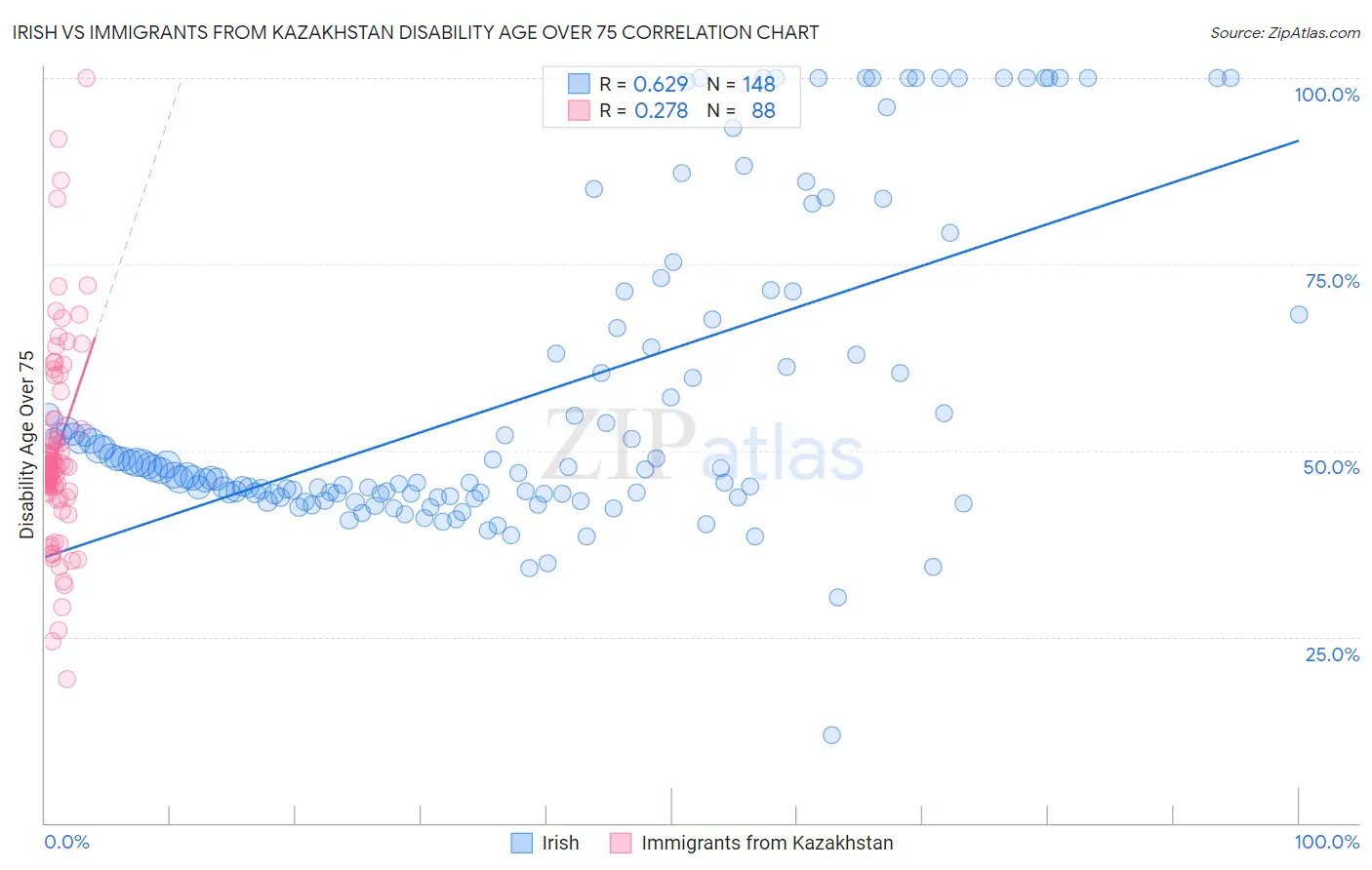 Irish vs Immigrants from Kazakhstan Disability Age Over 75