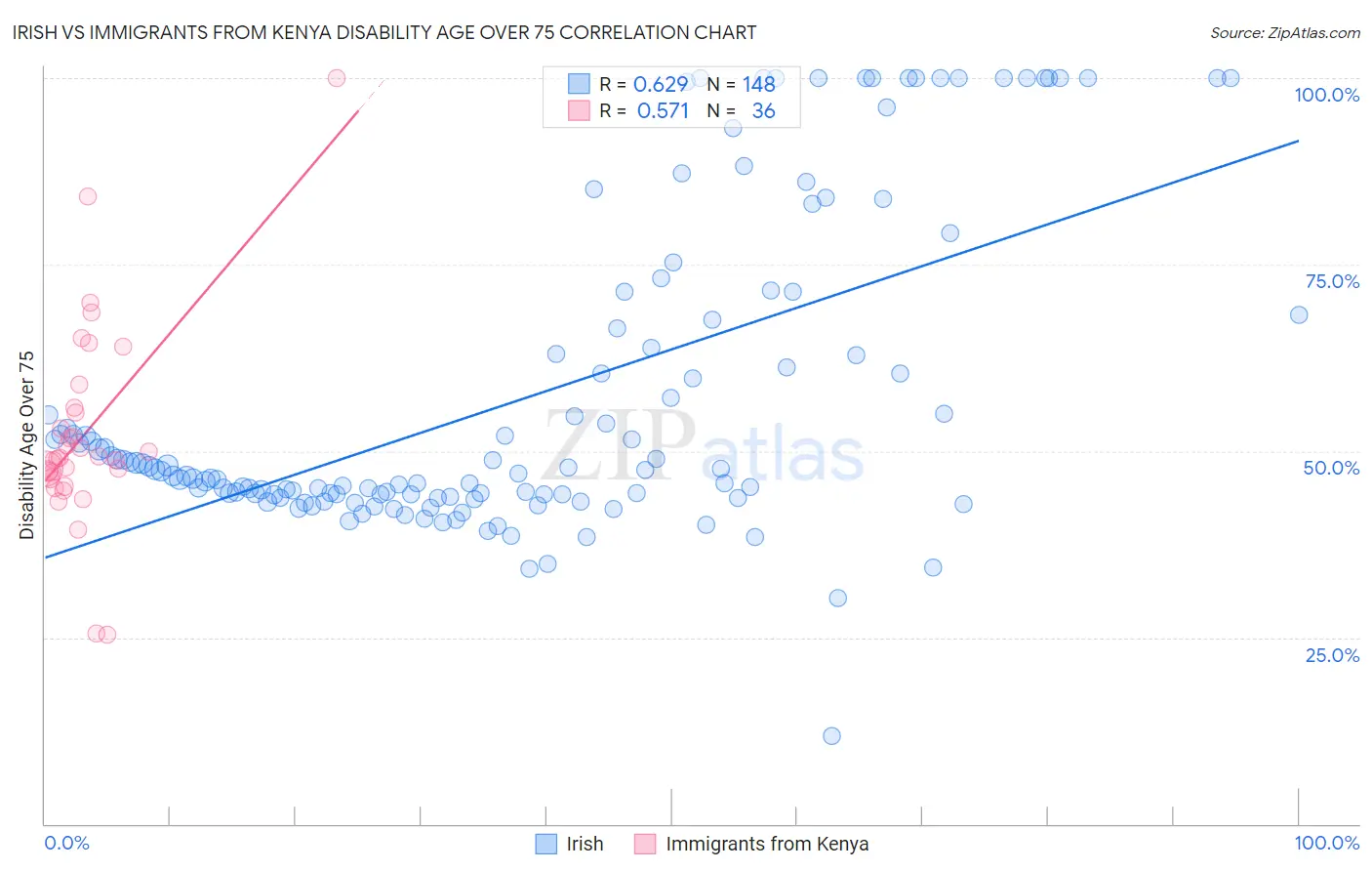Irish vs Immigrants from Kenya Disability Age Over 75
