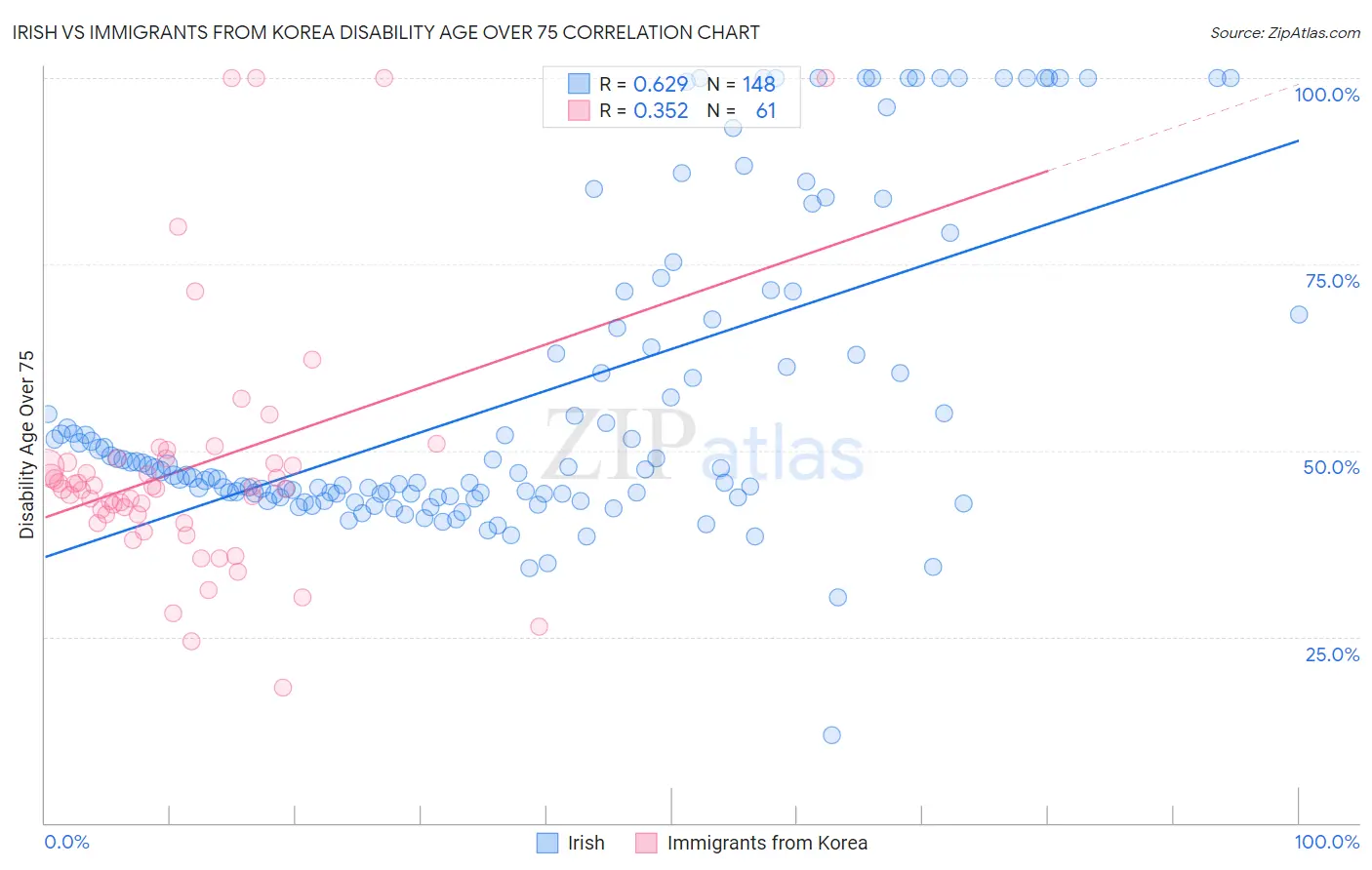 Irish vs Immigrants from Korea Disability Age Over 75