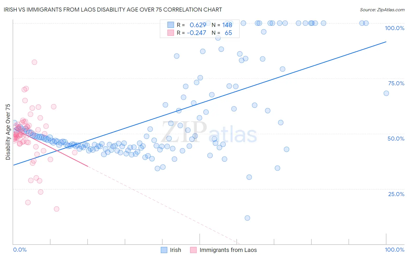 Irish vs Immigrants from Laos Disability Age Over 75