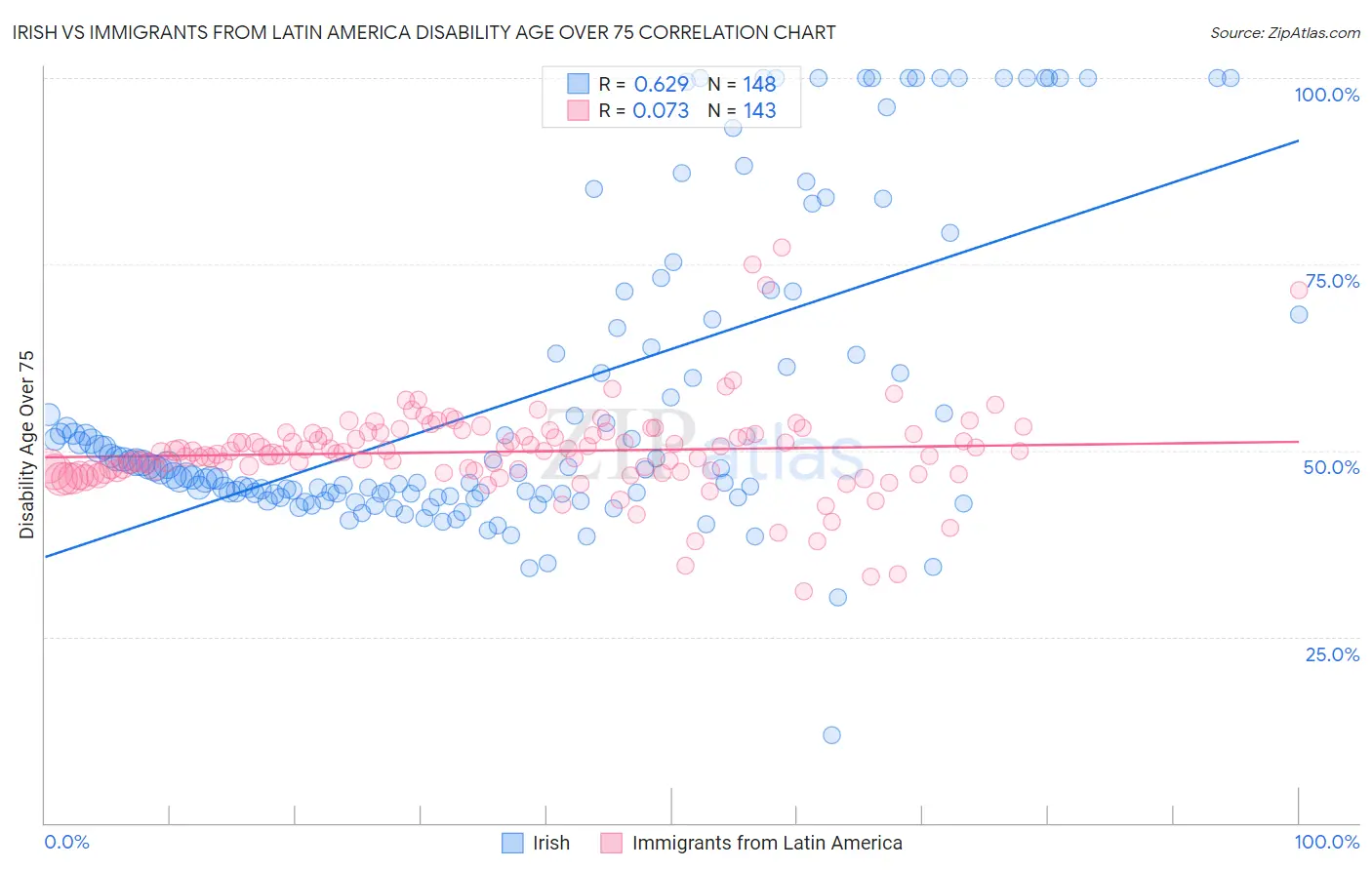 Irish vs Immigrants from Latin America Disability Age Over 75