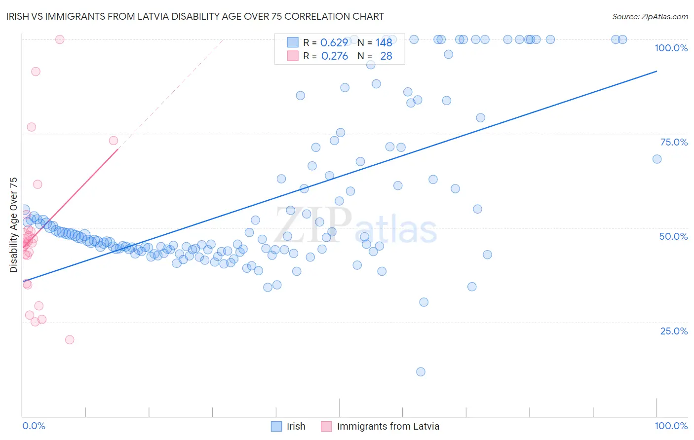 Irish vs Immigrants from Latvia Disability Age Over 75