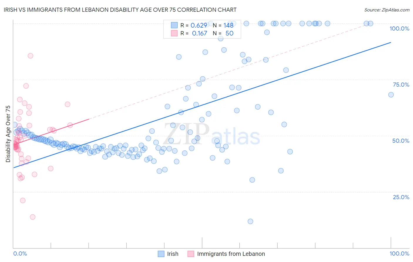 Irish vs Immigrants from Lebanon Disability Age Over 75