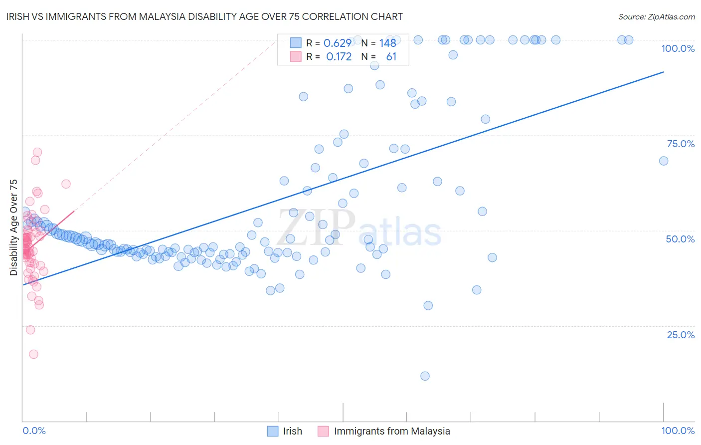 Irish vs Immigrants from Malaysia Disability Age Over 75