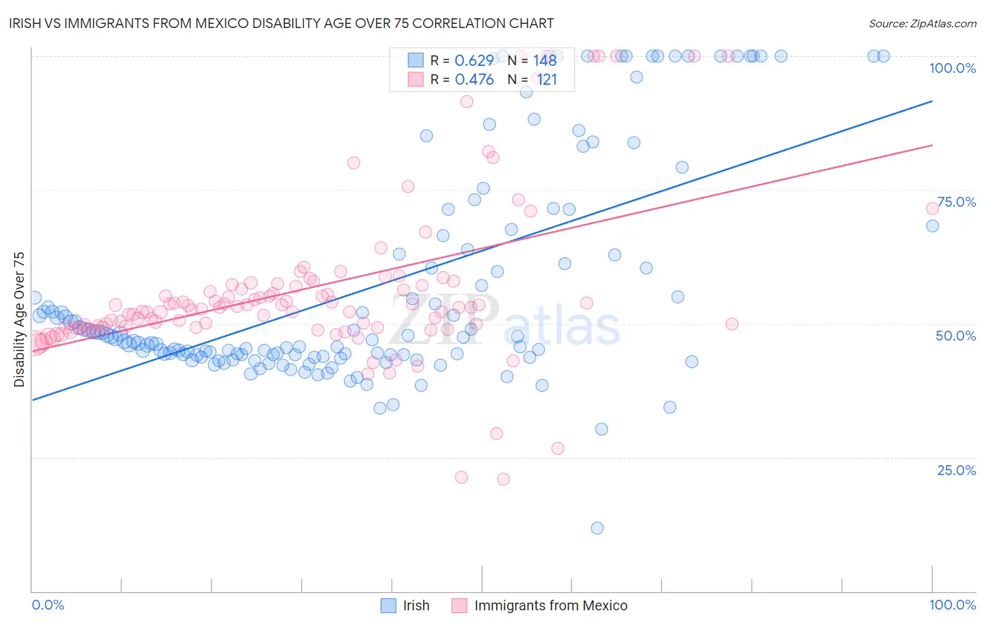 Irish vs Immigrants from Mexico Disability Age Over 75